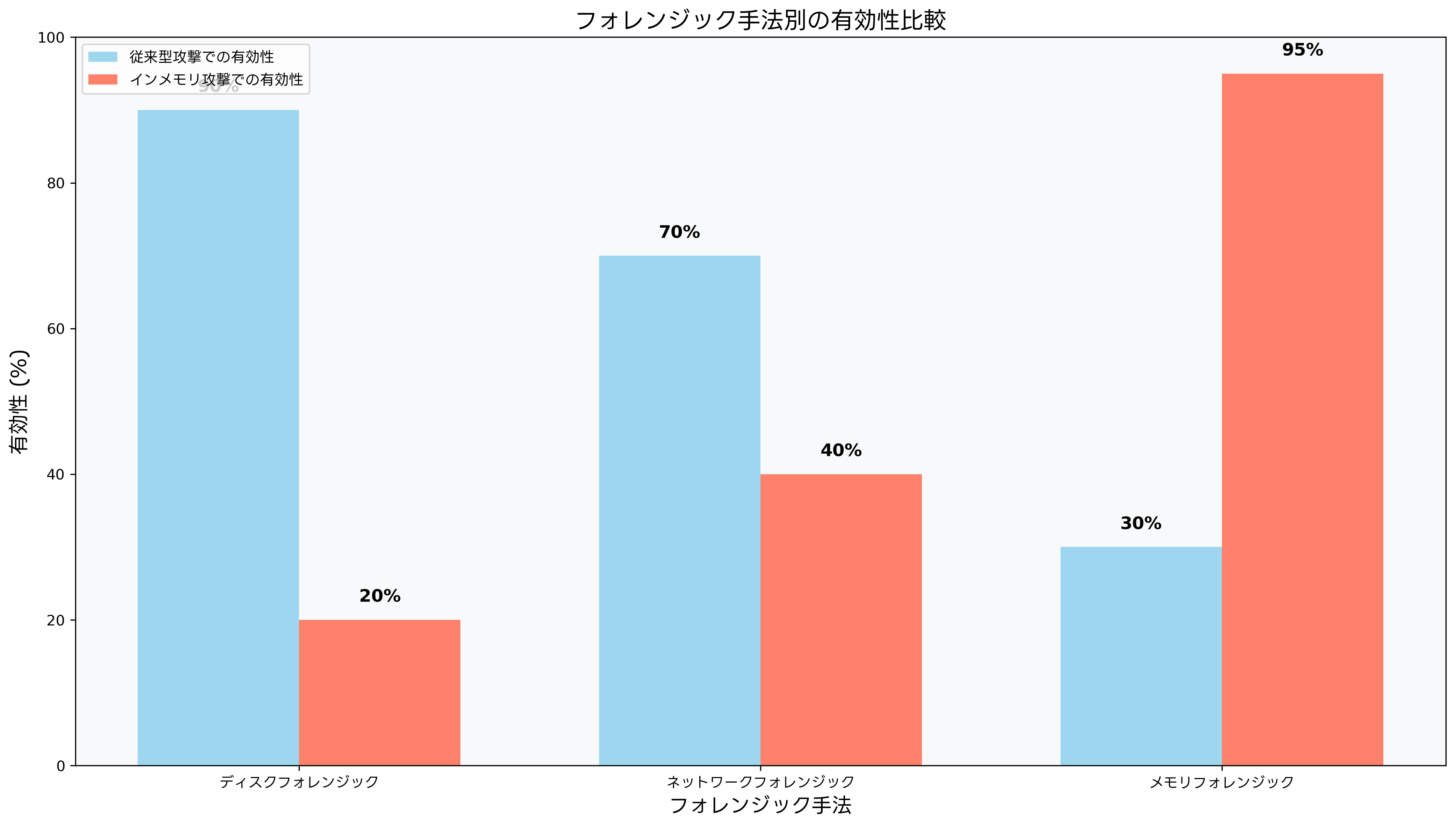 フォレンジック手法別の有効性比較
