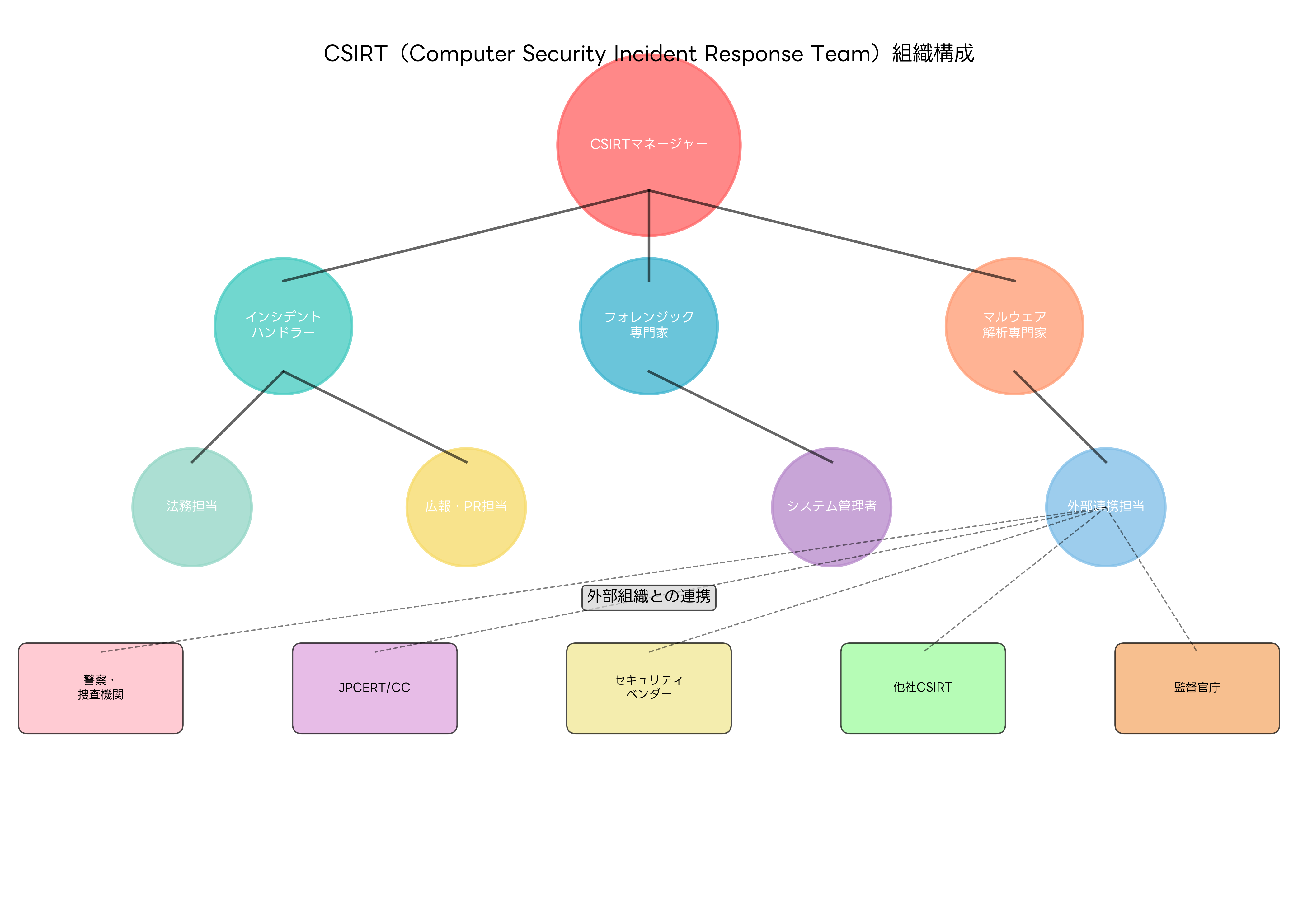 CSIRT組織構成
