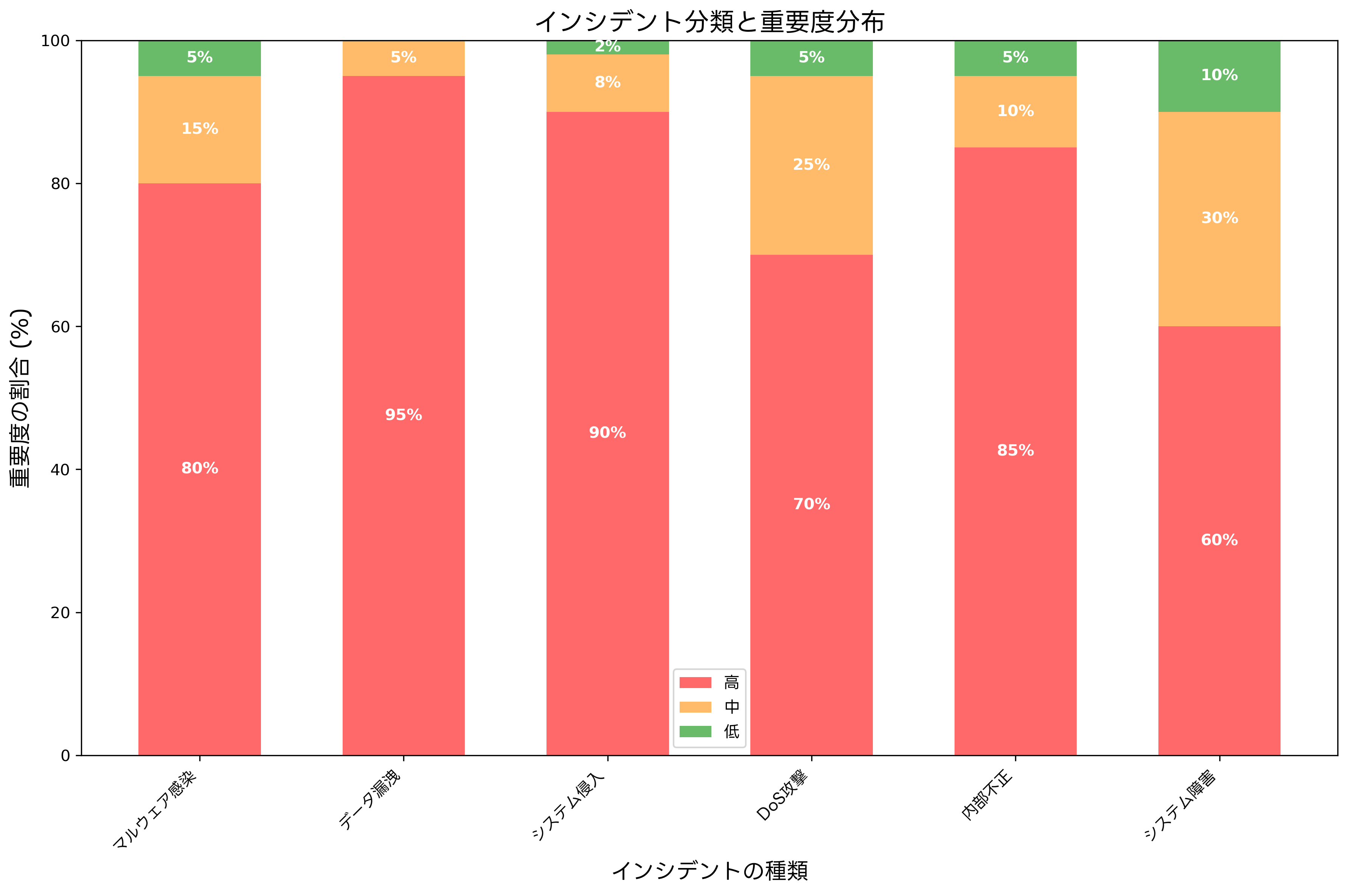 インシデント分類と重要度
