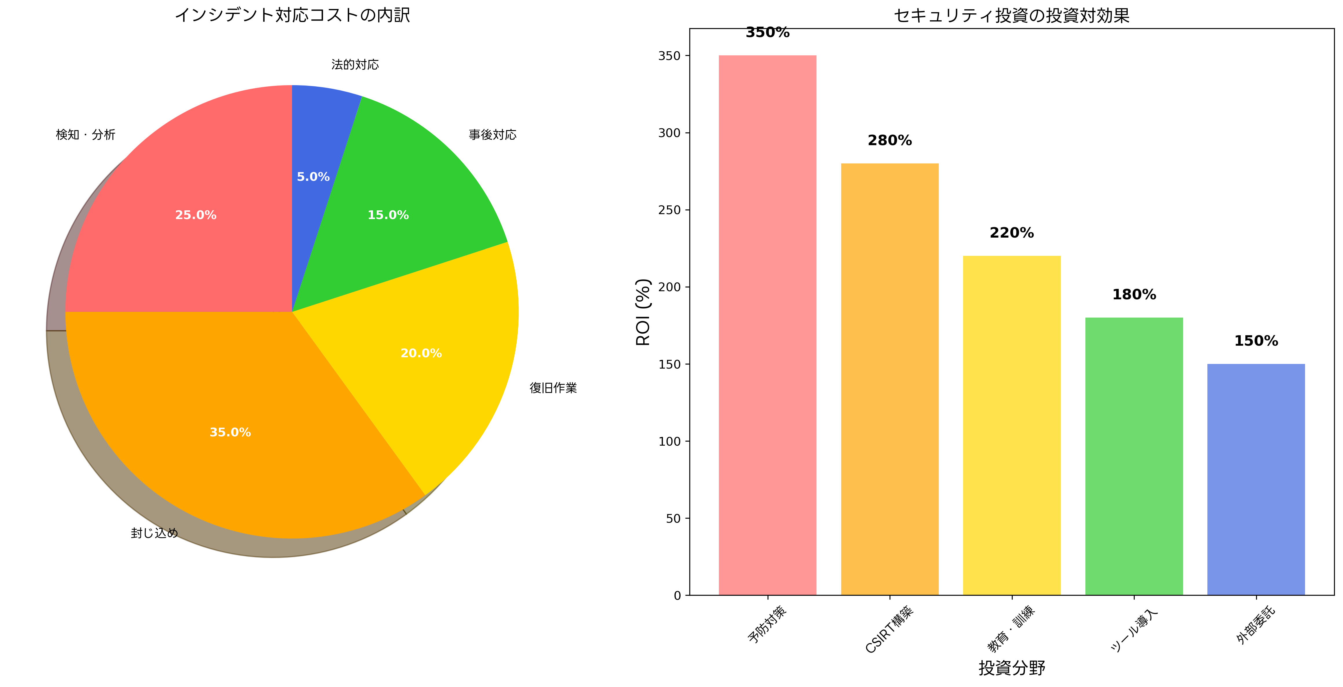 インシデント対応コストと投資対効果