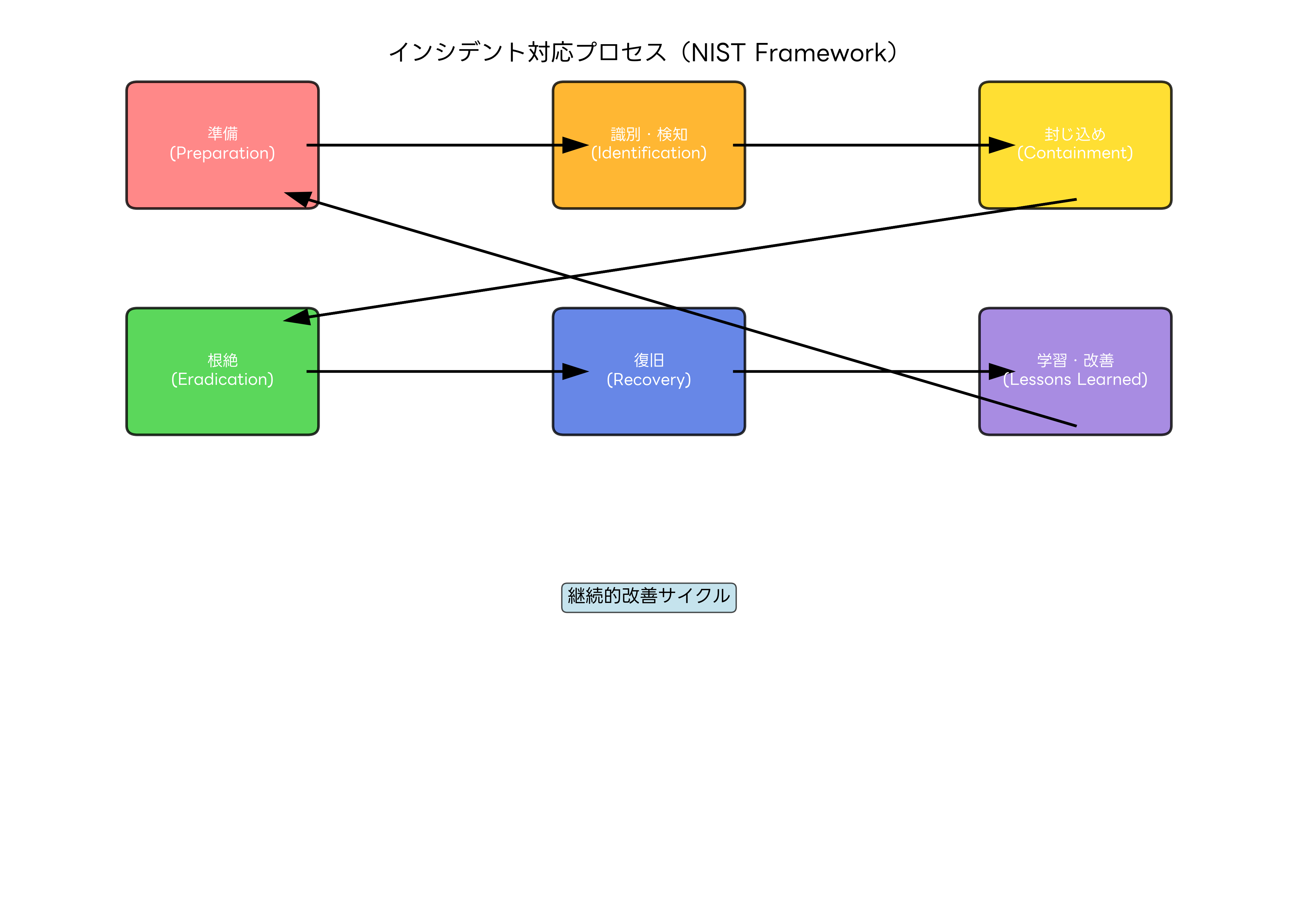 インシデント対応プロセス