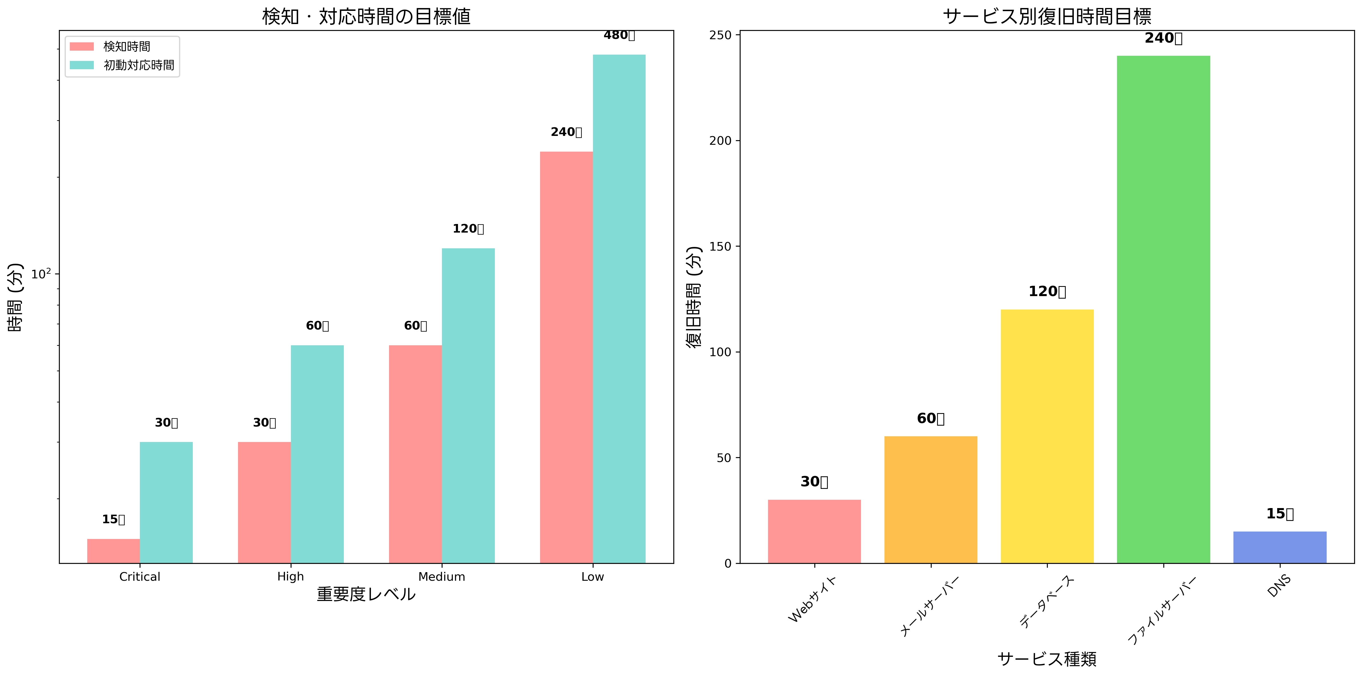 対応時間の目標値