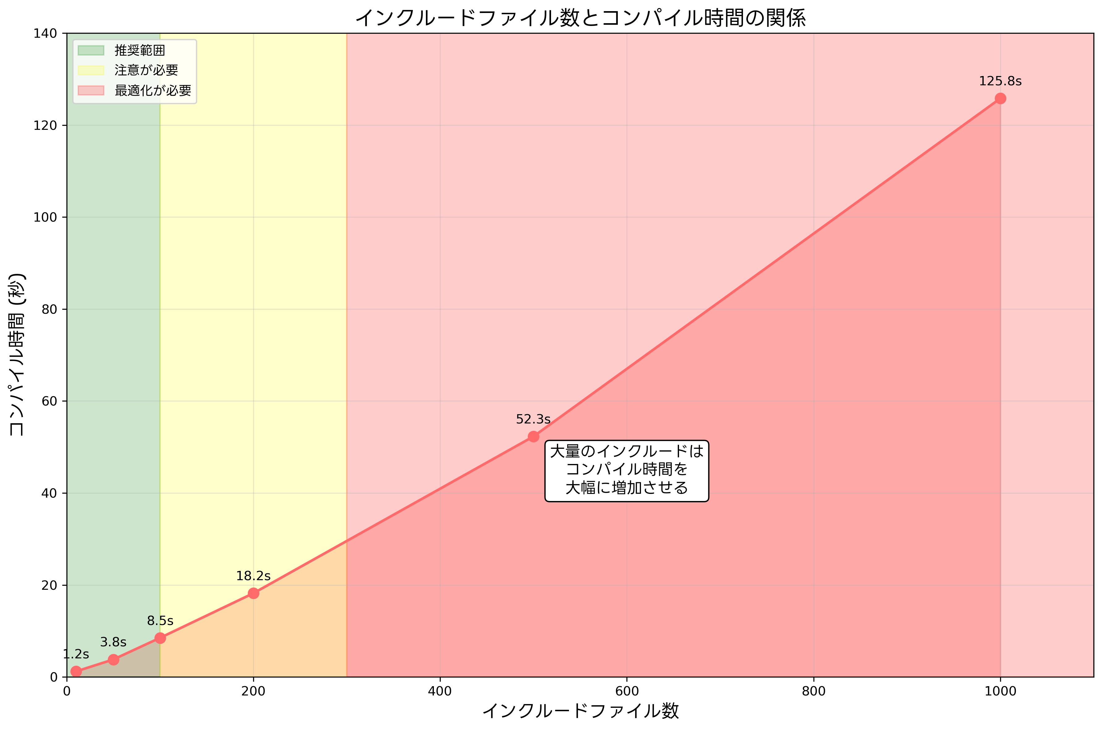 インクルードファイル数とコンパイル時間の関係