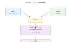 Featured image of post インクルード（Include）：プログラムの土台を築くファイル結合技術
