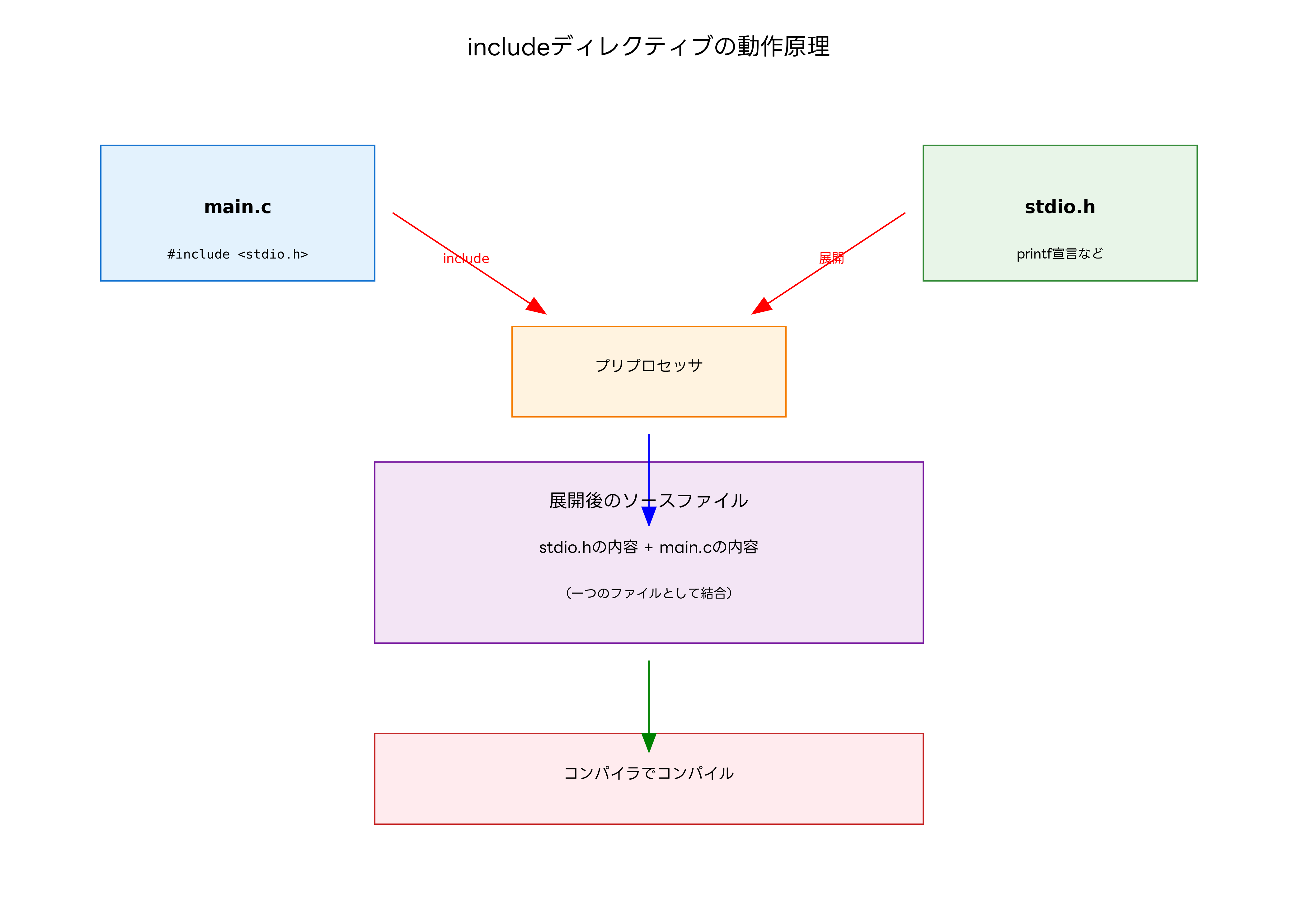 インクルードディレクティブの動作原理