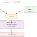 インクルード（Include）：プログラムの土台を築くファイル結合技術