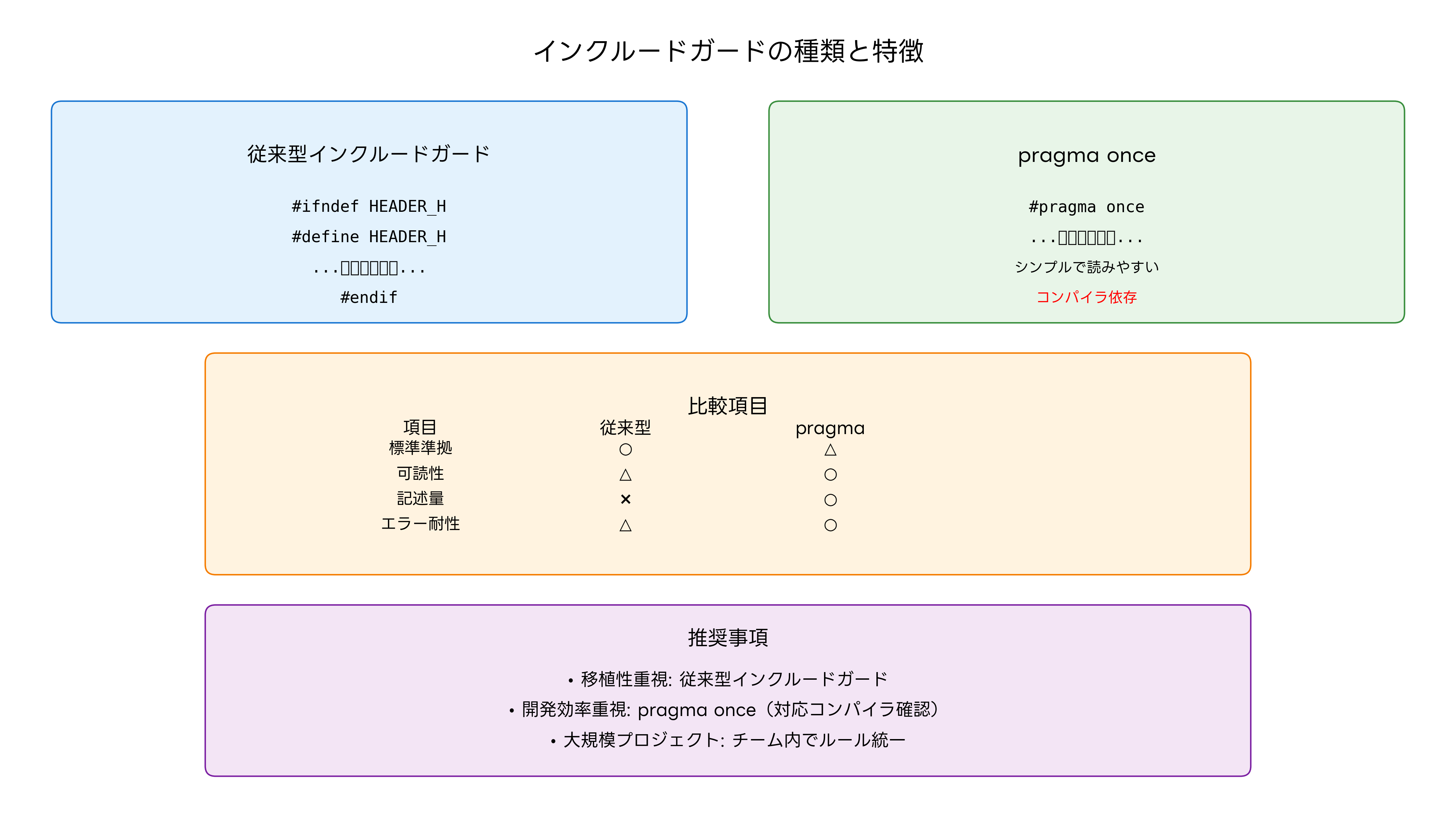 インクルードガードの種類と特徴