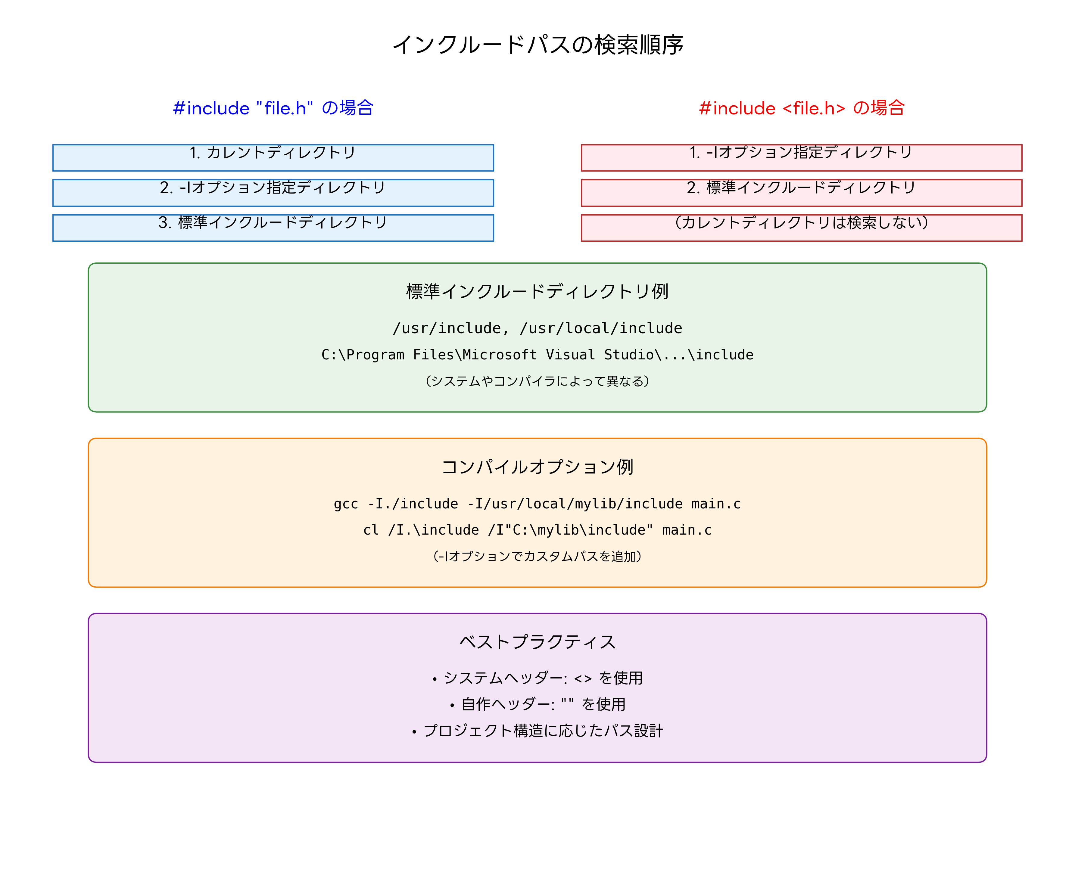 インクルードパスの検索順序