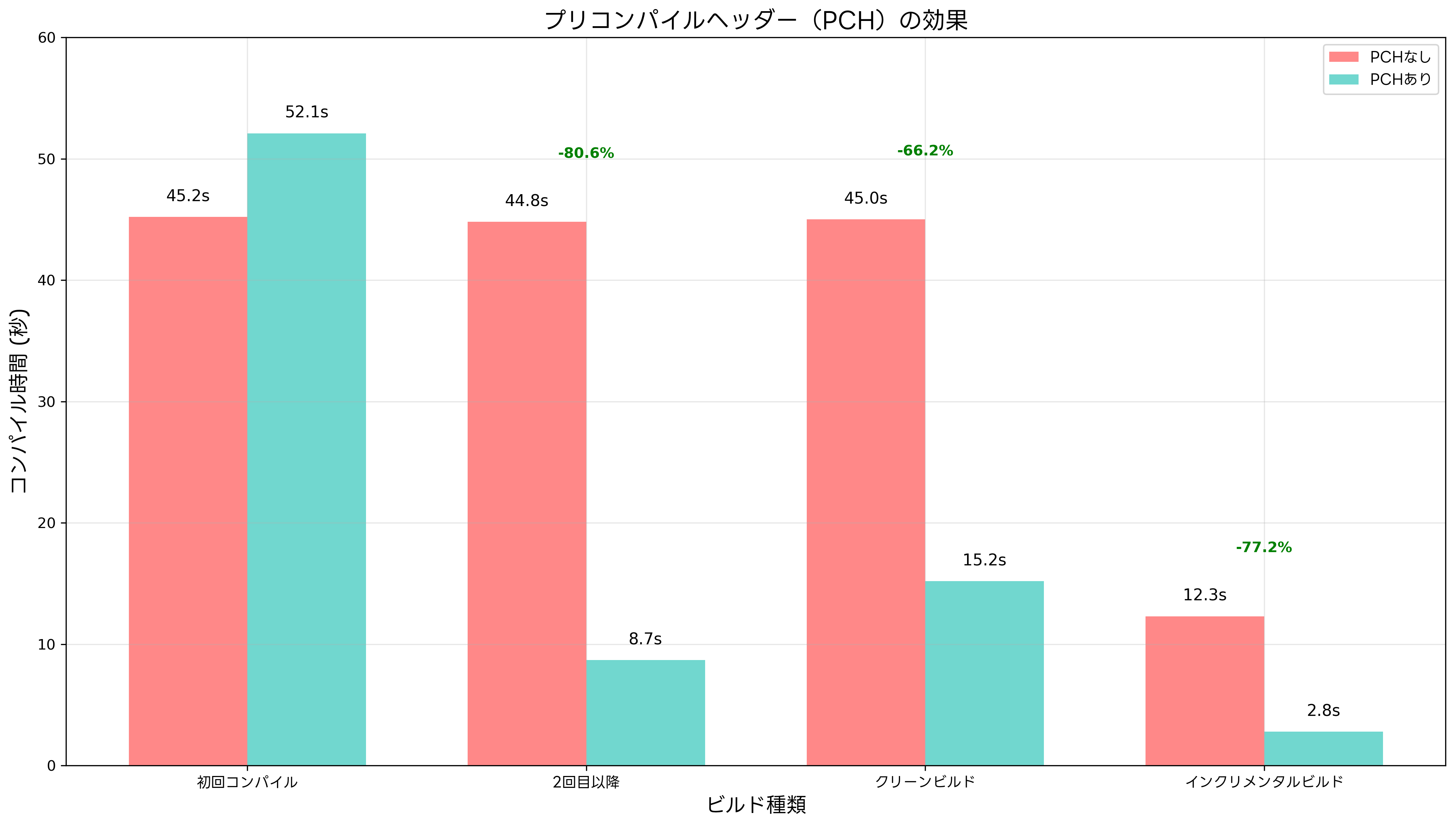 プリコンパイルヘッダーの効果