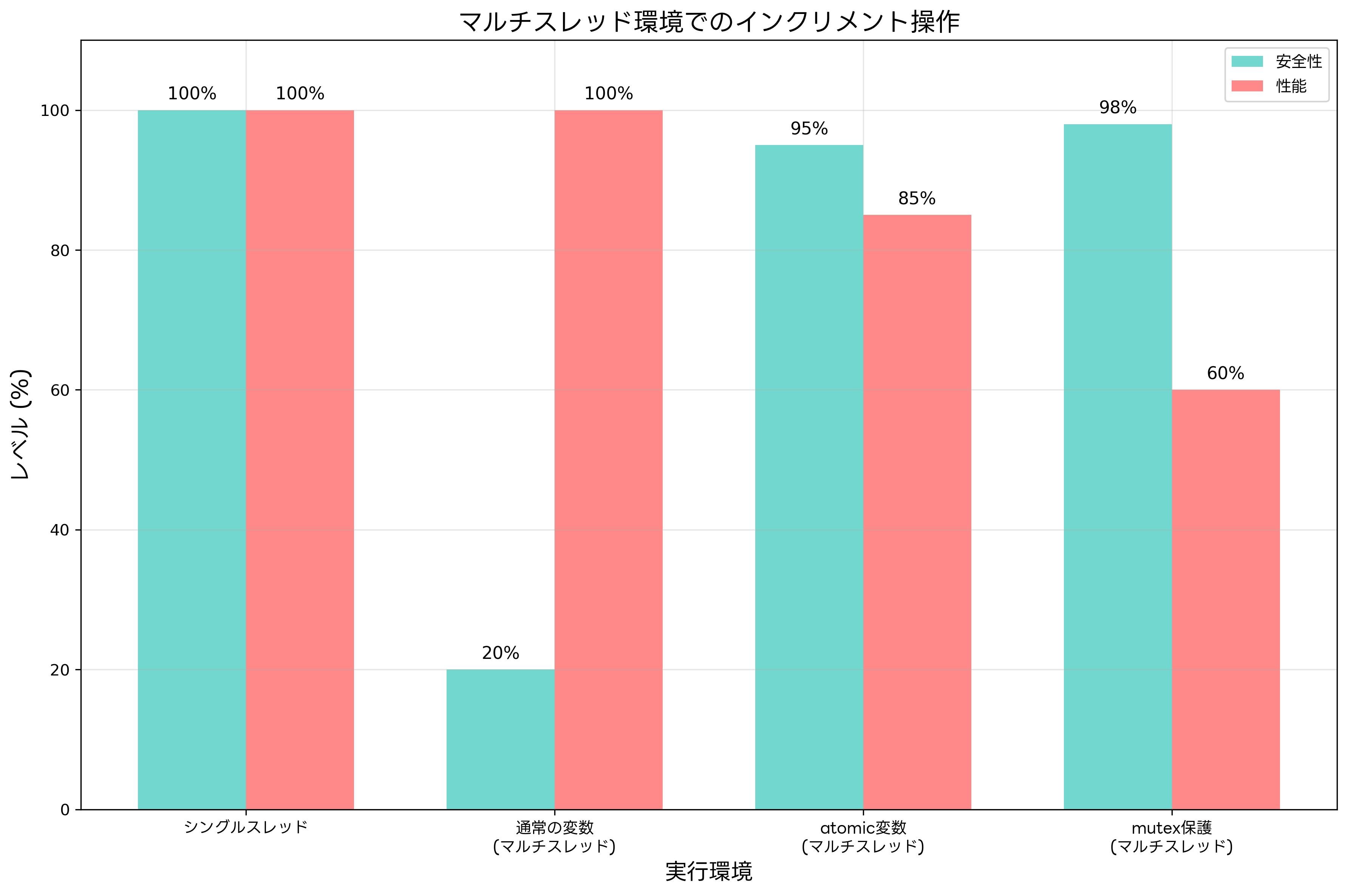 マルチスレッド環境でのインクリメント操作