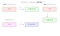 Featured image of post インクリメント（Increment）：プログラミングの基本演算を完全理解