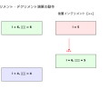 インクリメント（Increment）：プログラミングの基本演算を完全理解