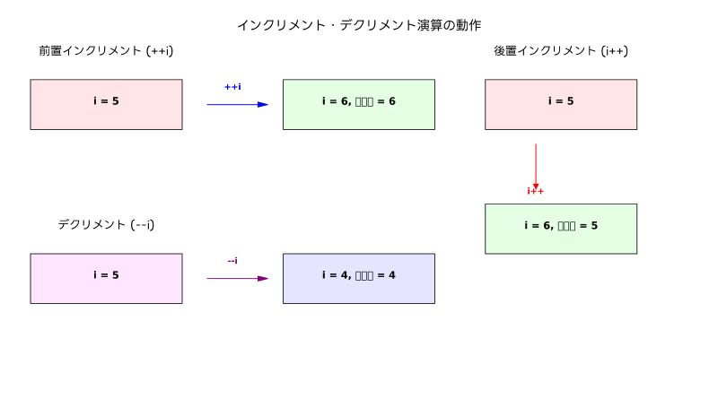Featured image of post インクリメント（Increment）：プログラミングの基本演算を完全理解