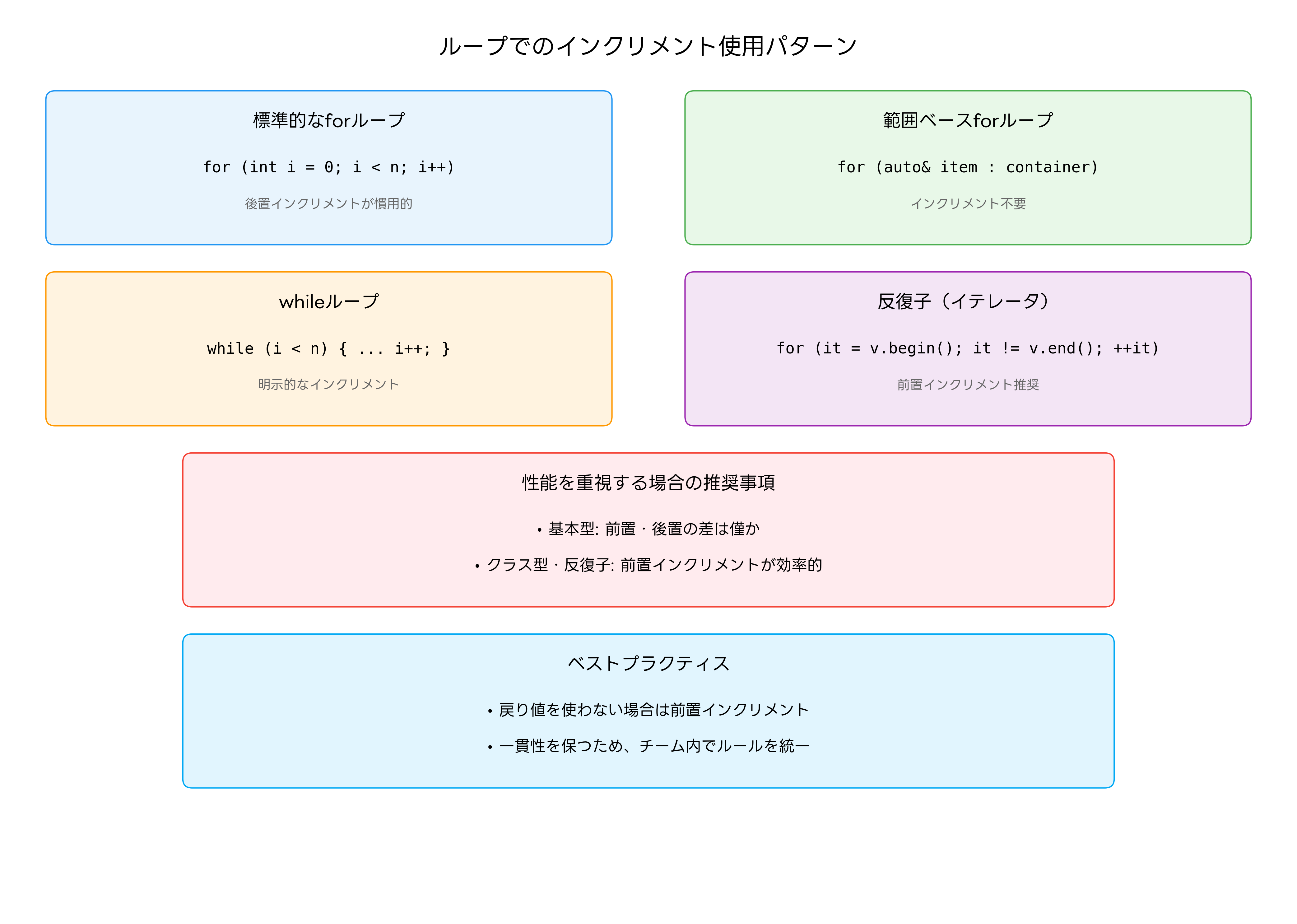 ループでのインクリメント使用パターン