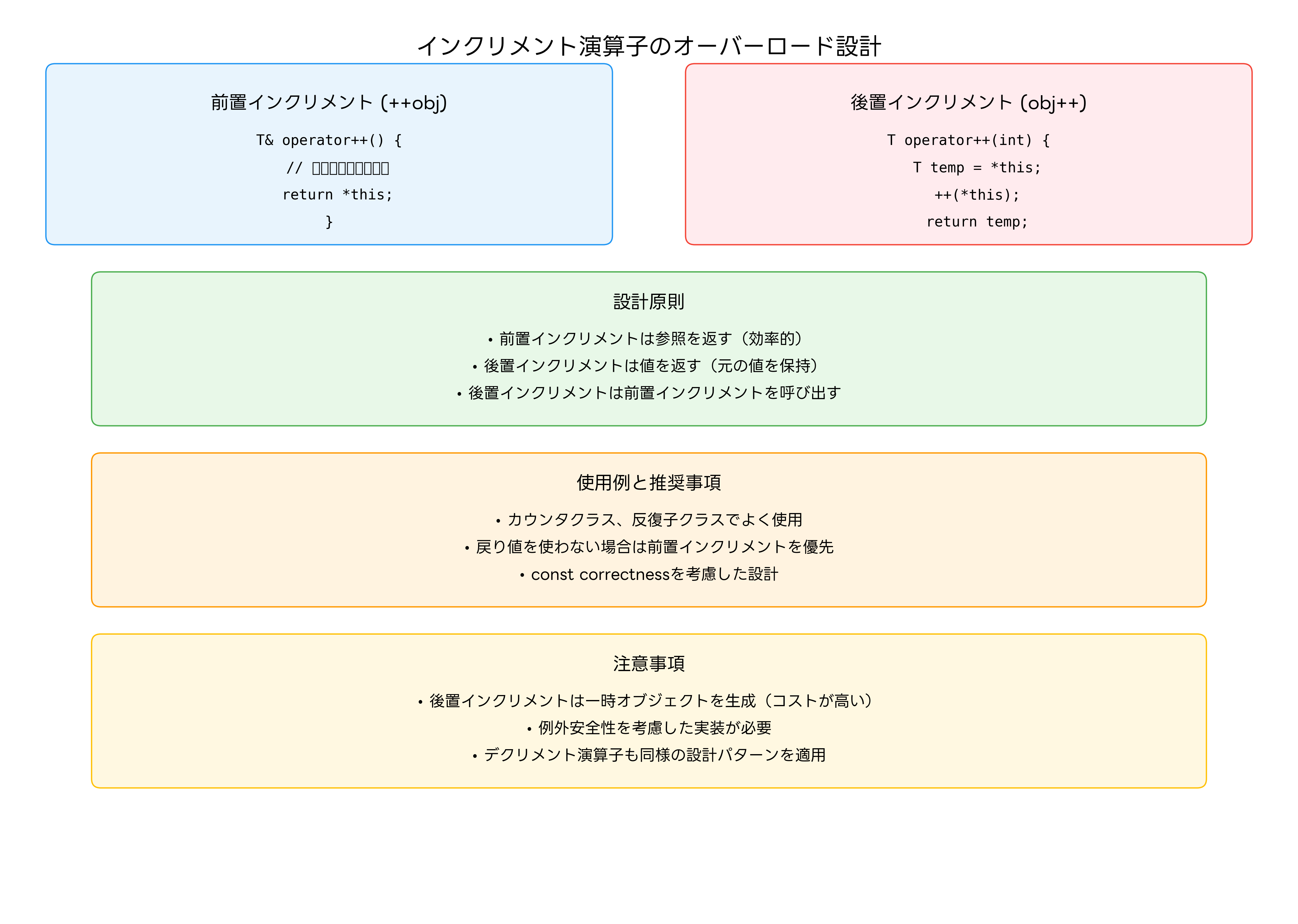 インクリメント演算子のオーバーロード設計パターン