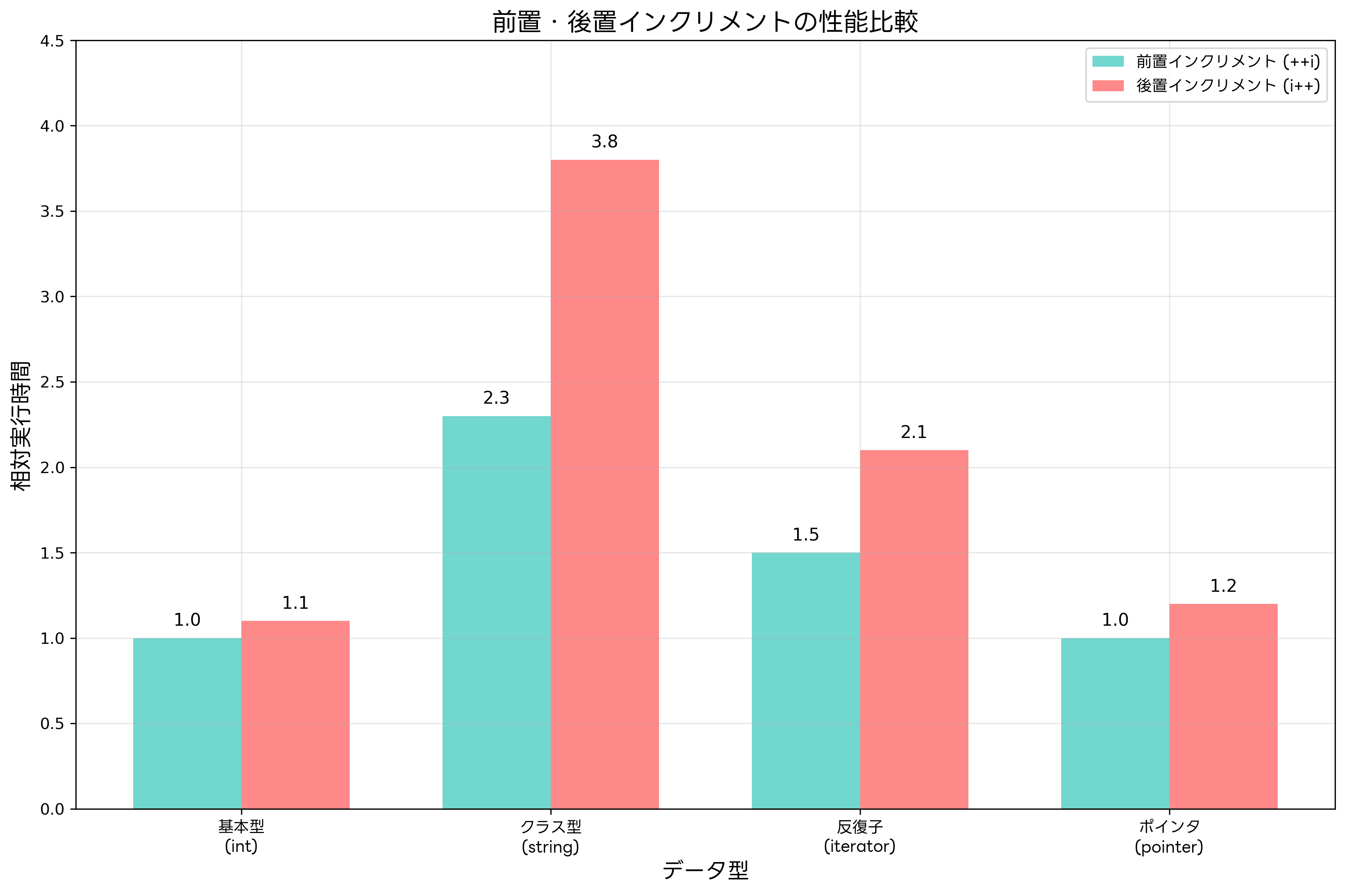 前置・後置インクリメントの性能比較