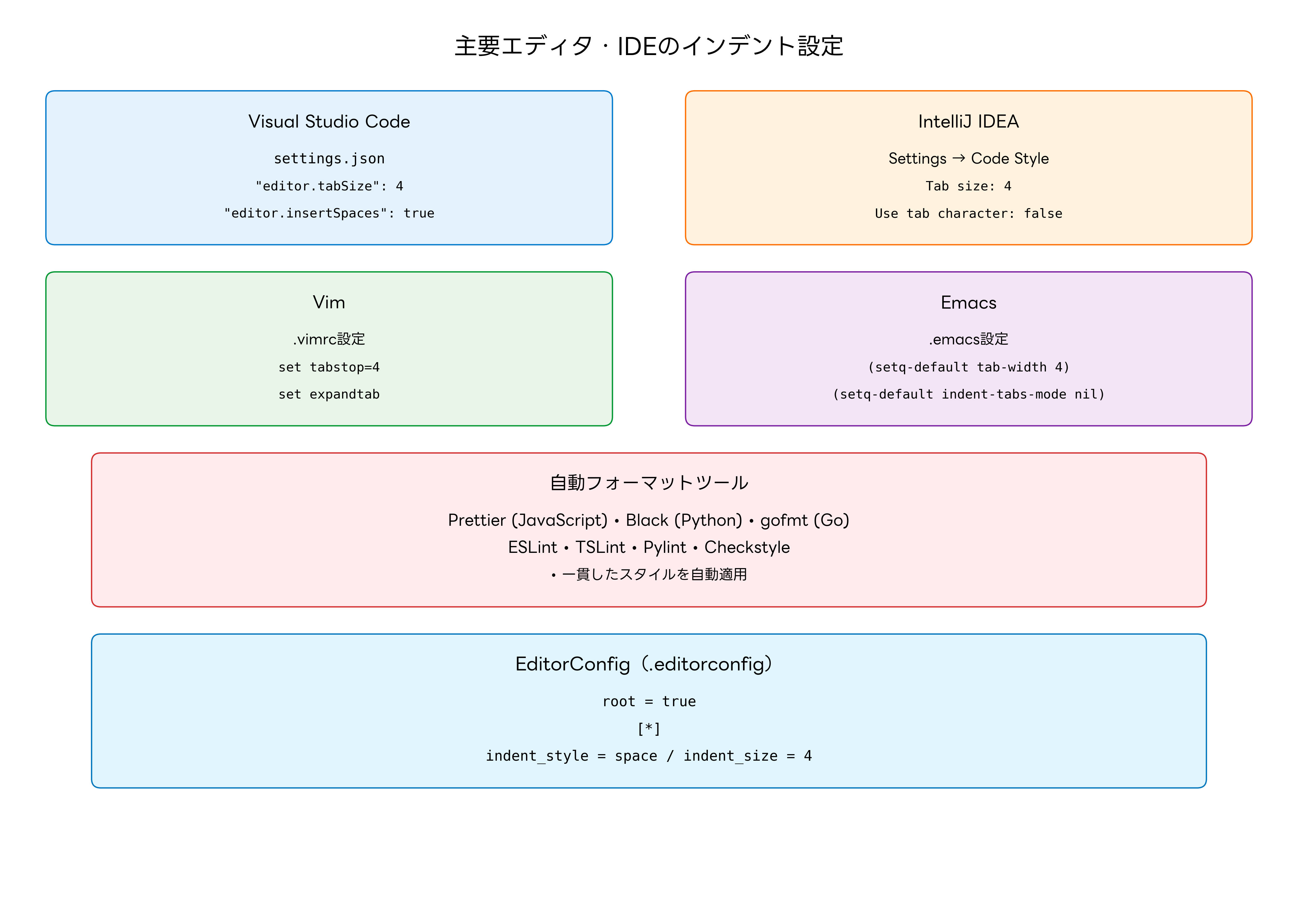 エディタ別インデント設定