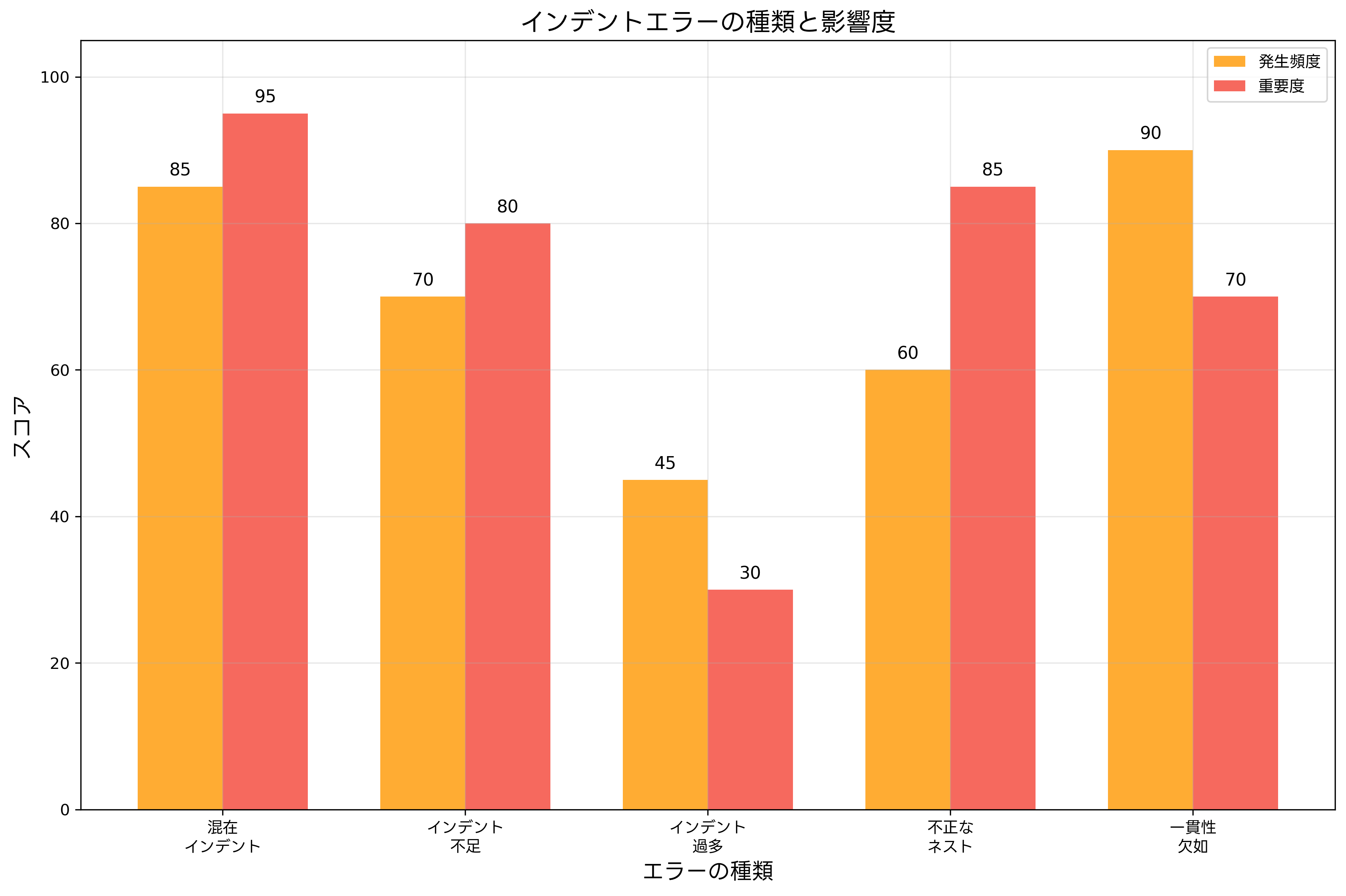 インデントエラーの種類と影響