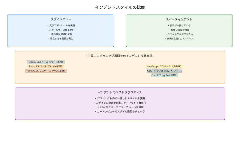Featured image of post インデント：プログラムの可読性を決定する重要な要素