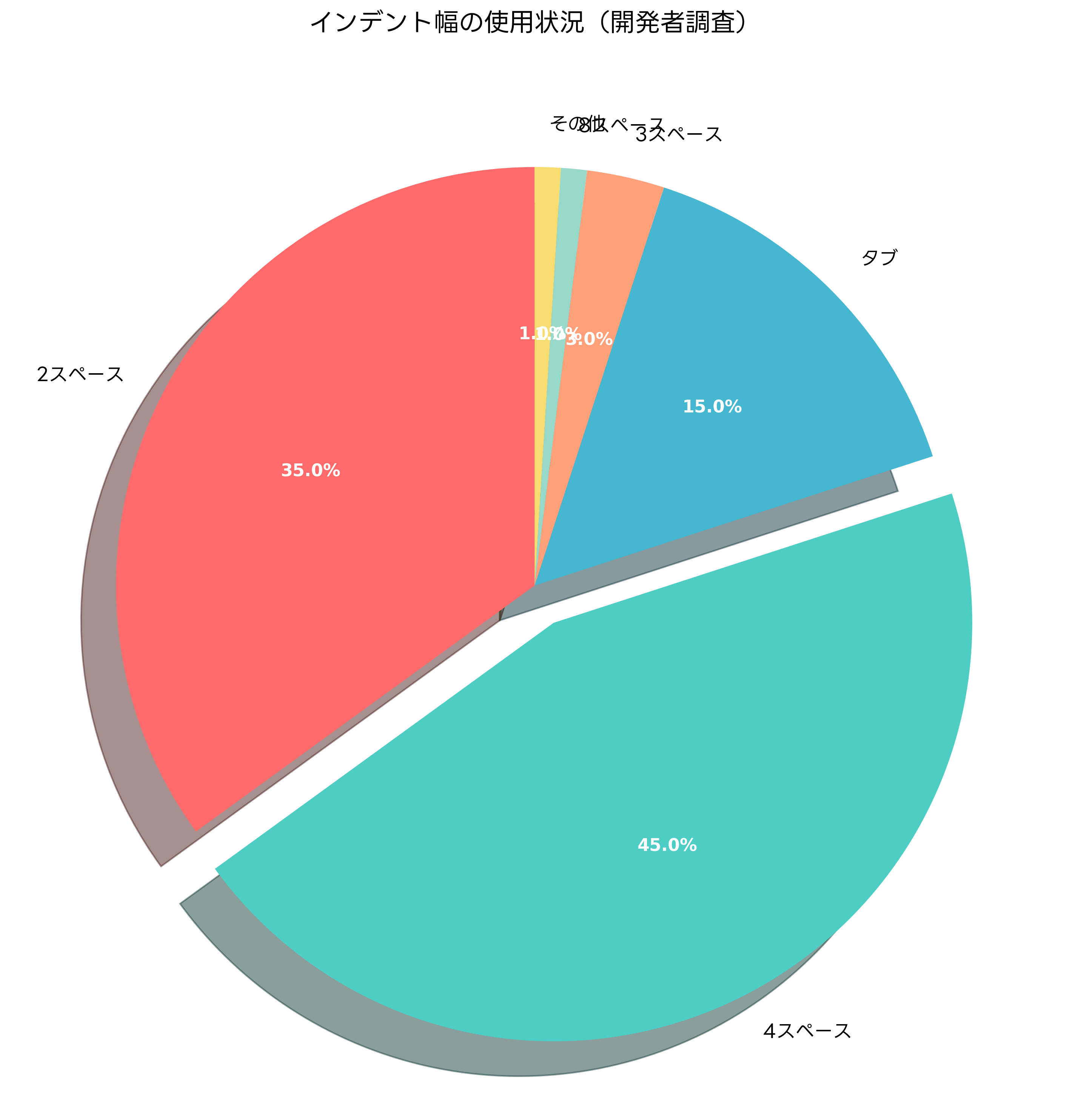 インデント幅の使用状況調査