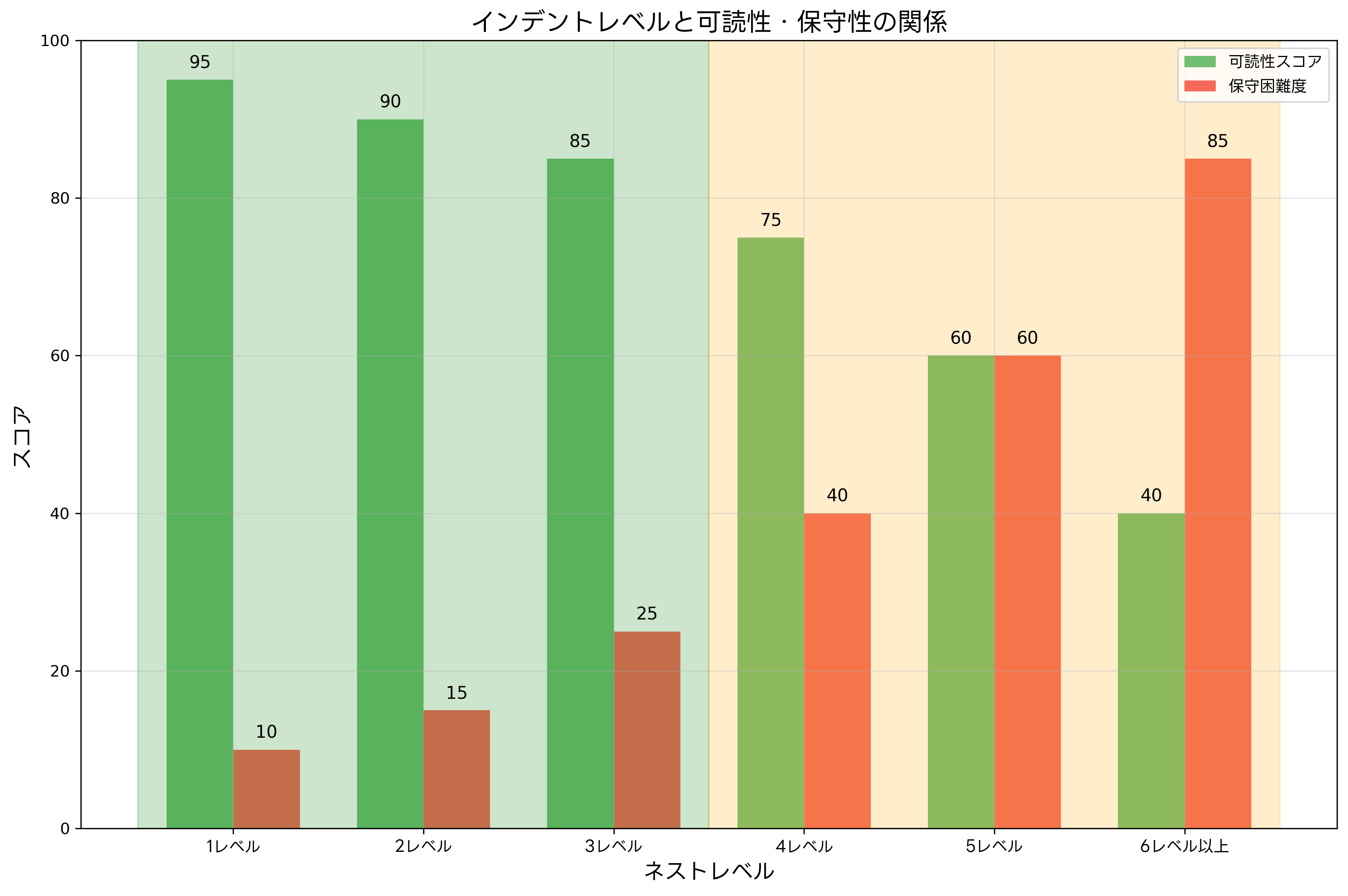 インデントレベルと可読性の関係