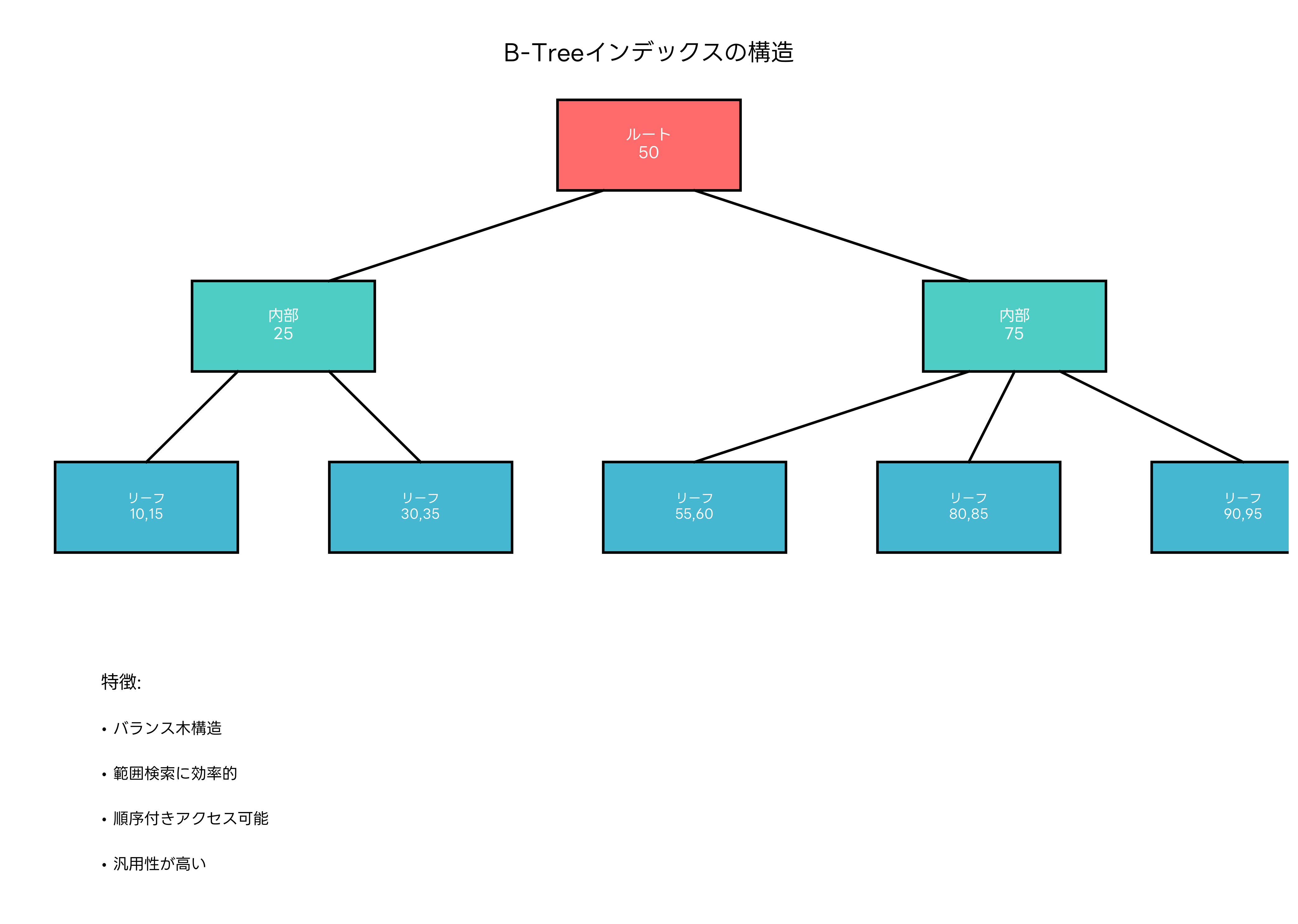 B-Treeインデックスの構造