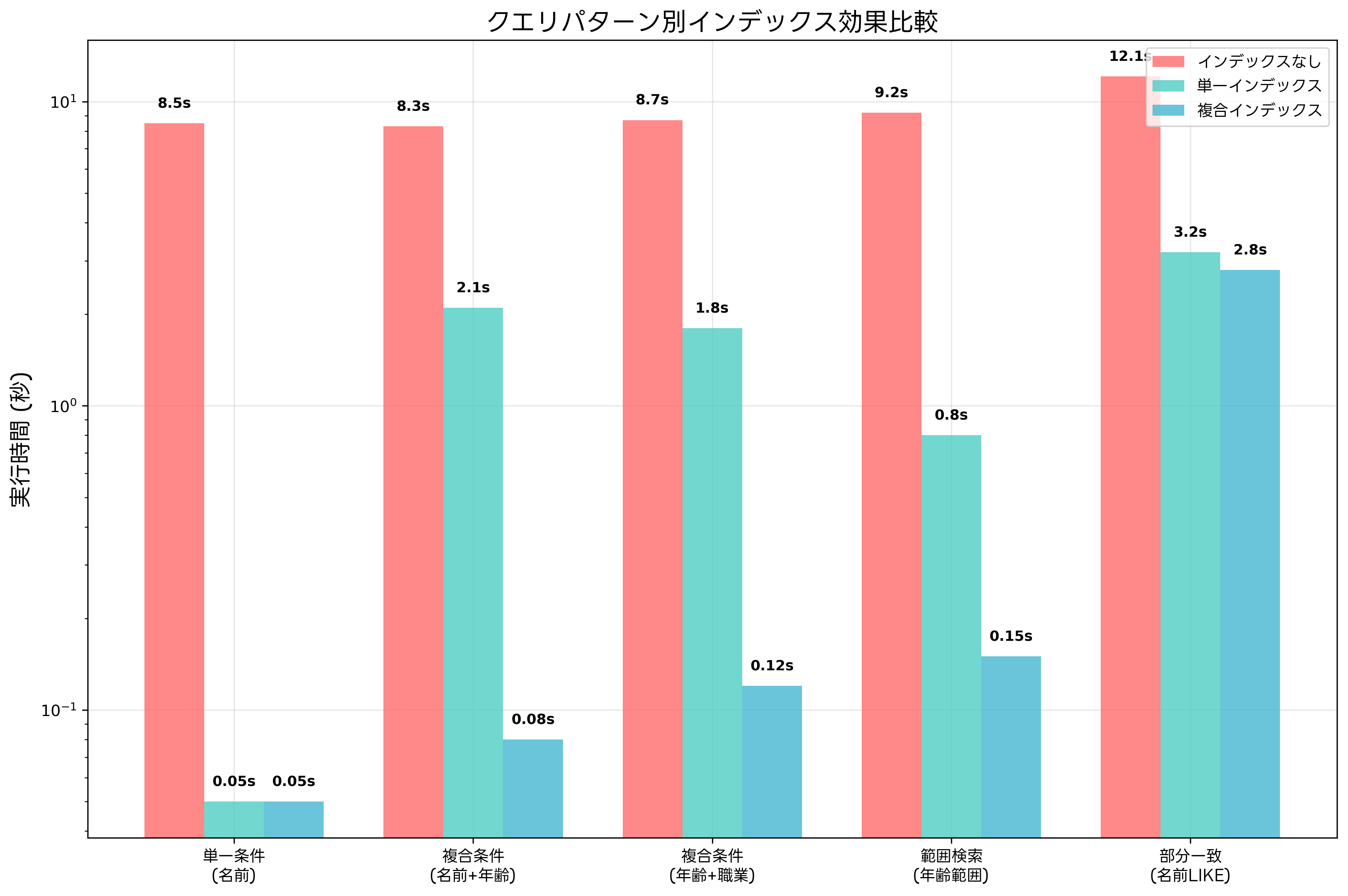 複合インデックスの効果