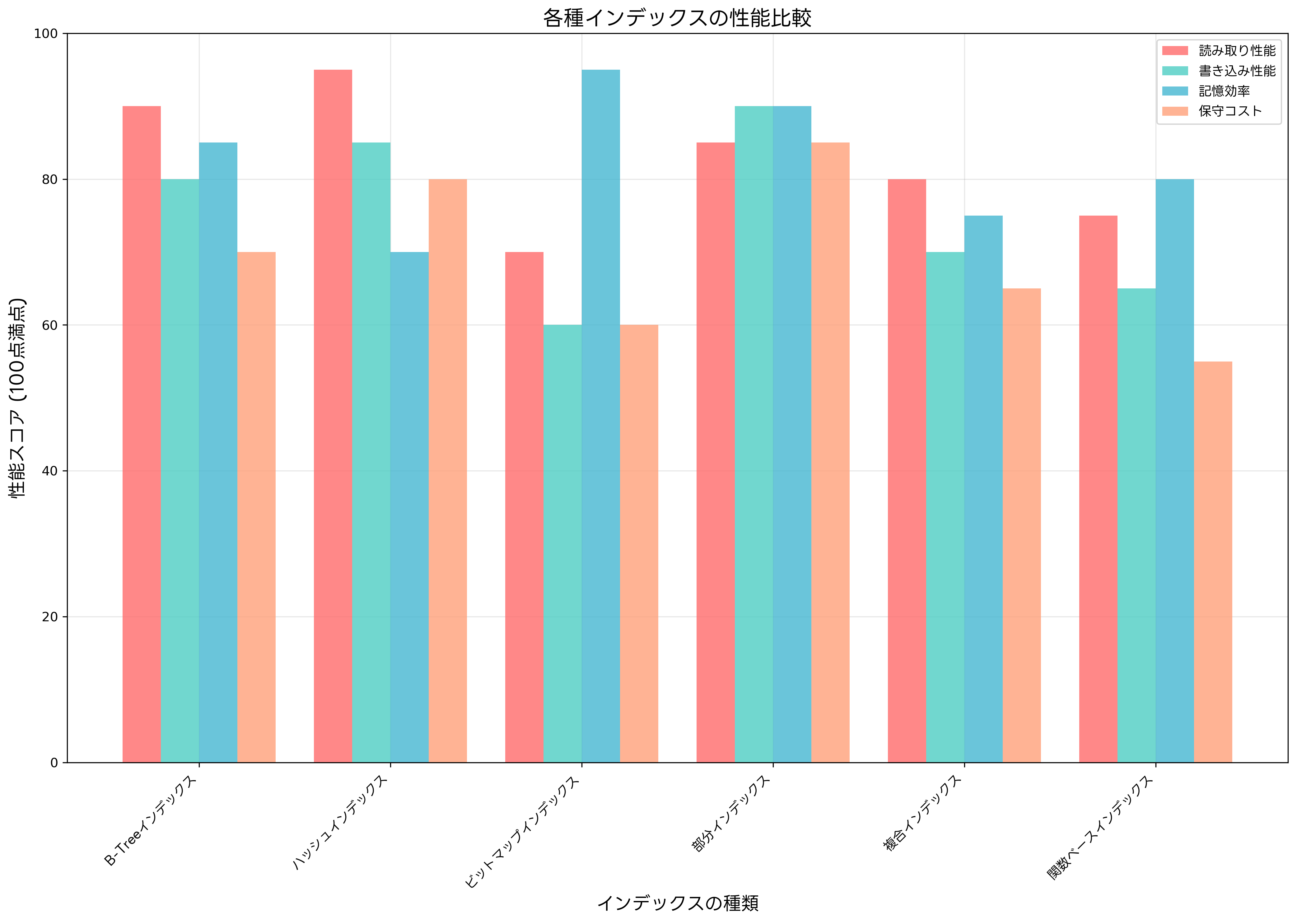 インデックス種類の性能比較