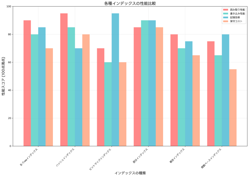 Featured image of post インデックス設計：データベース性能を劇的に向上させる設計技法