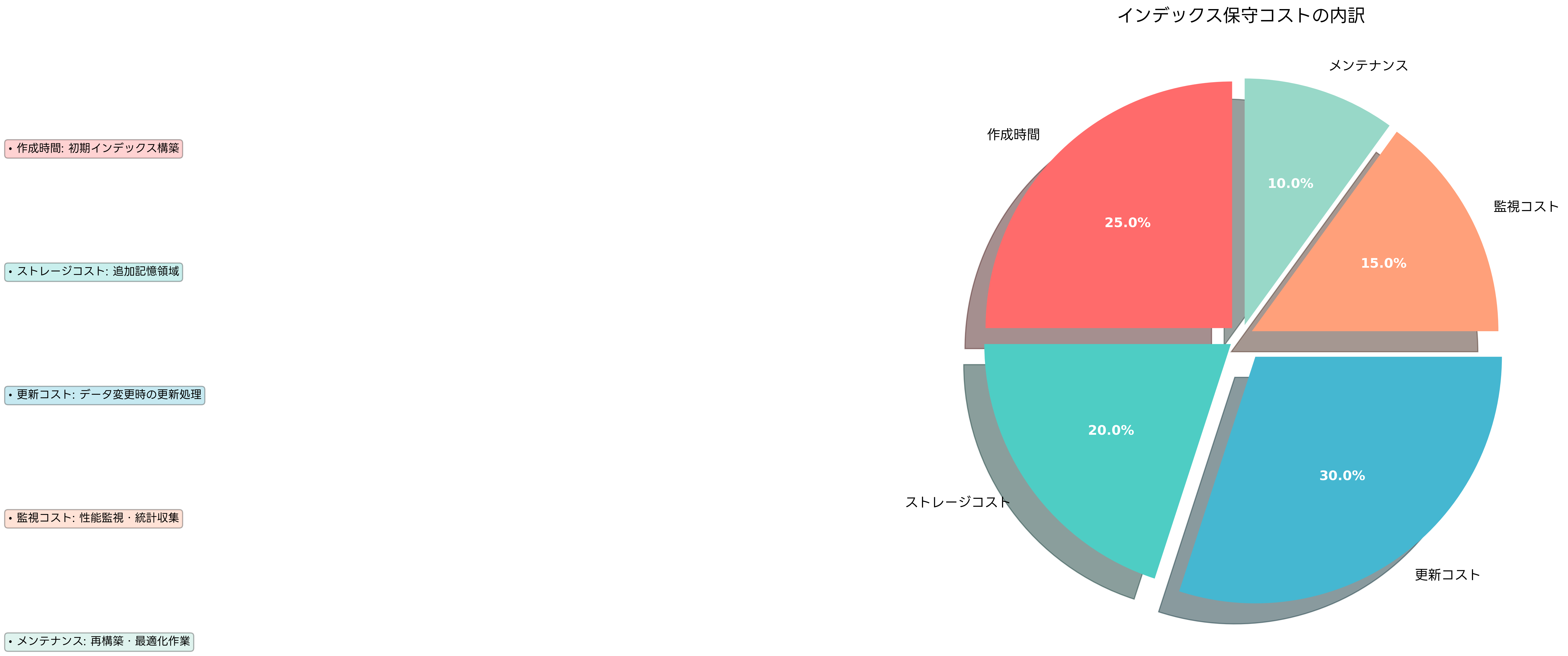 インデックス保守コストの内訳