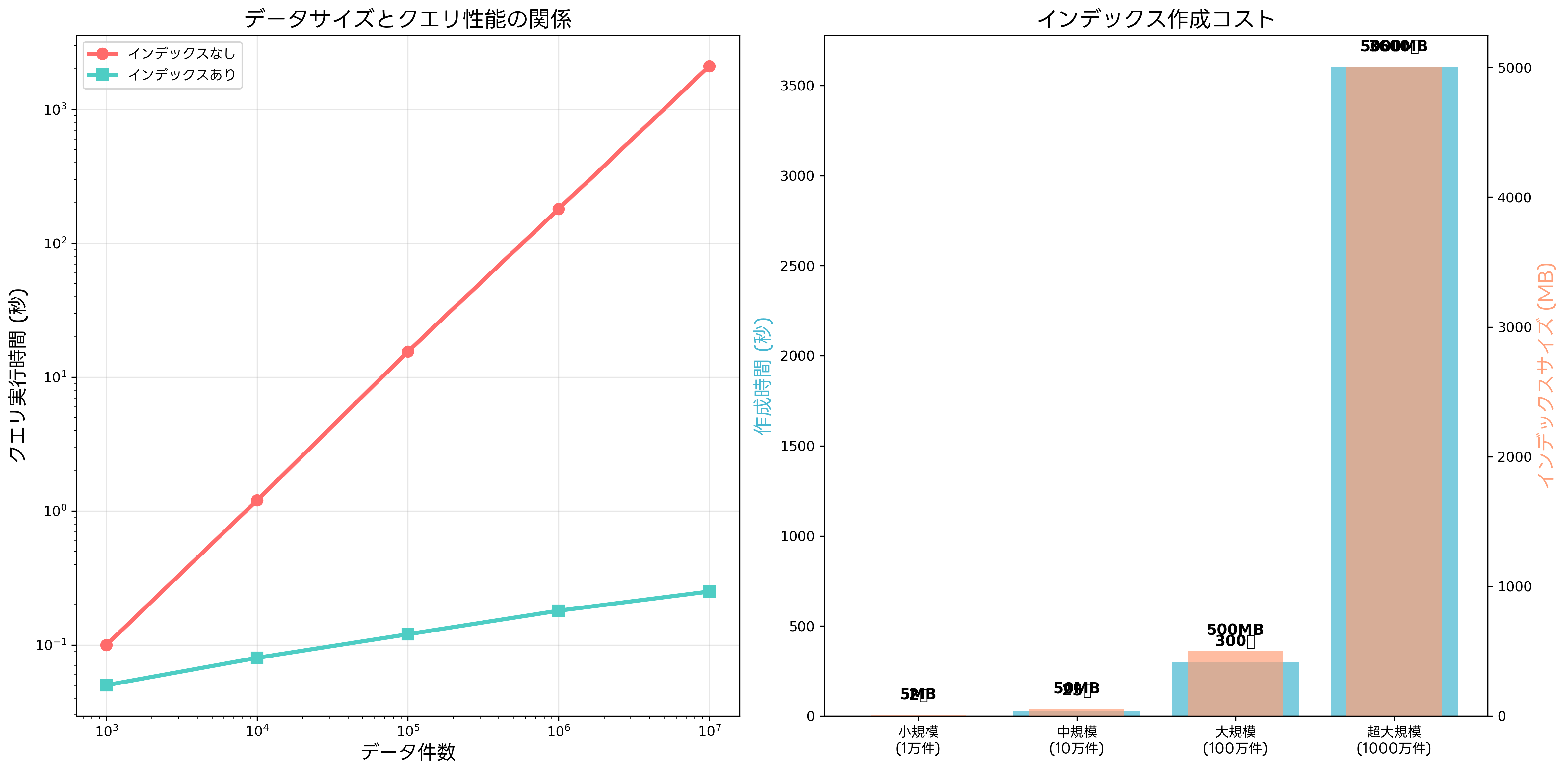 データベース性能比較
