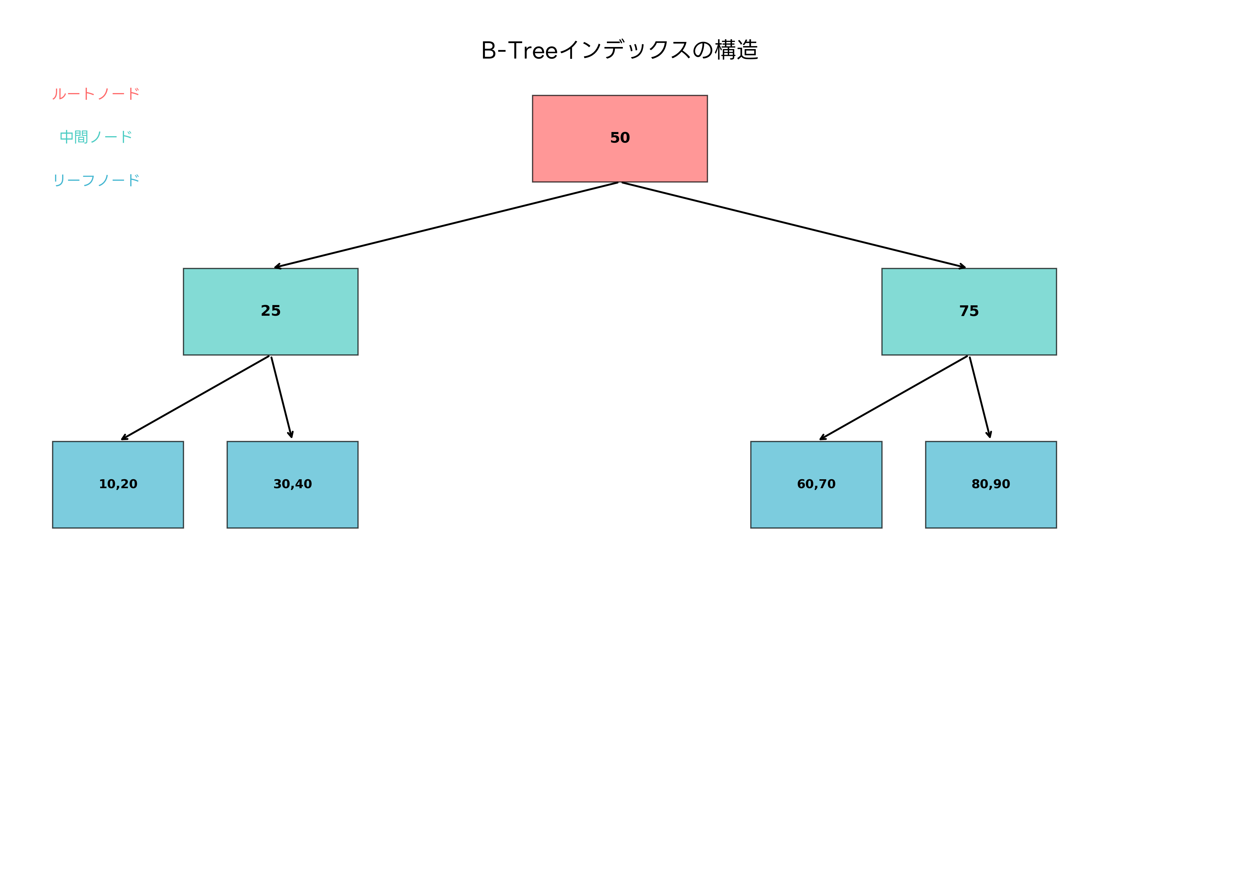 B-Treeインデックスの構造