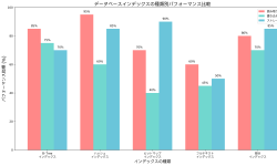 Featured image of post インデックス（Index）：データベース性能向上の要