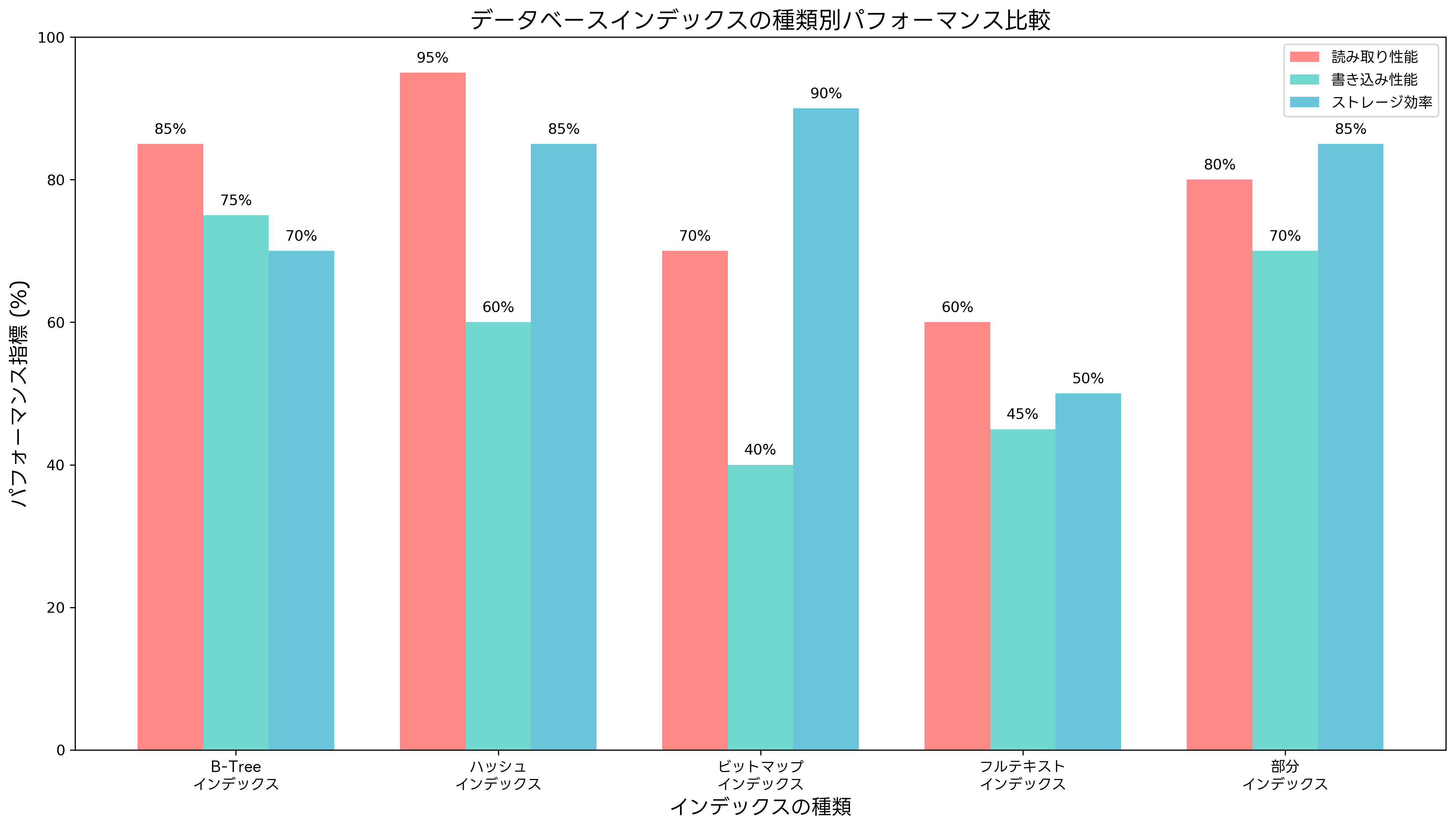 インデックスの種類別パフォーマンス比較