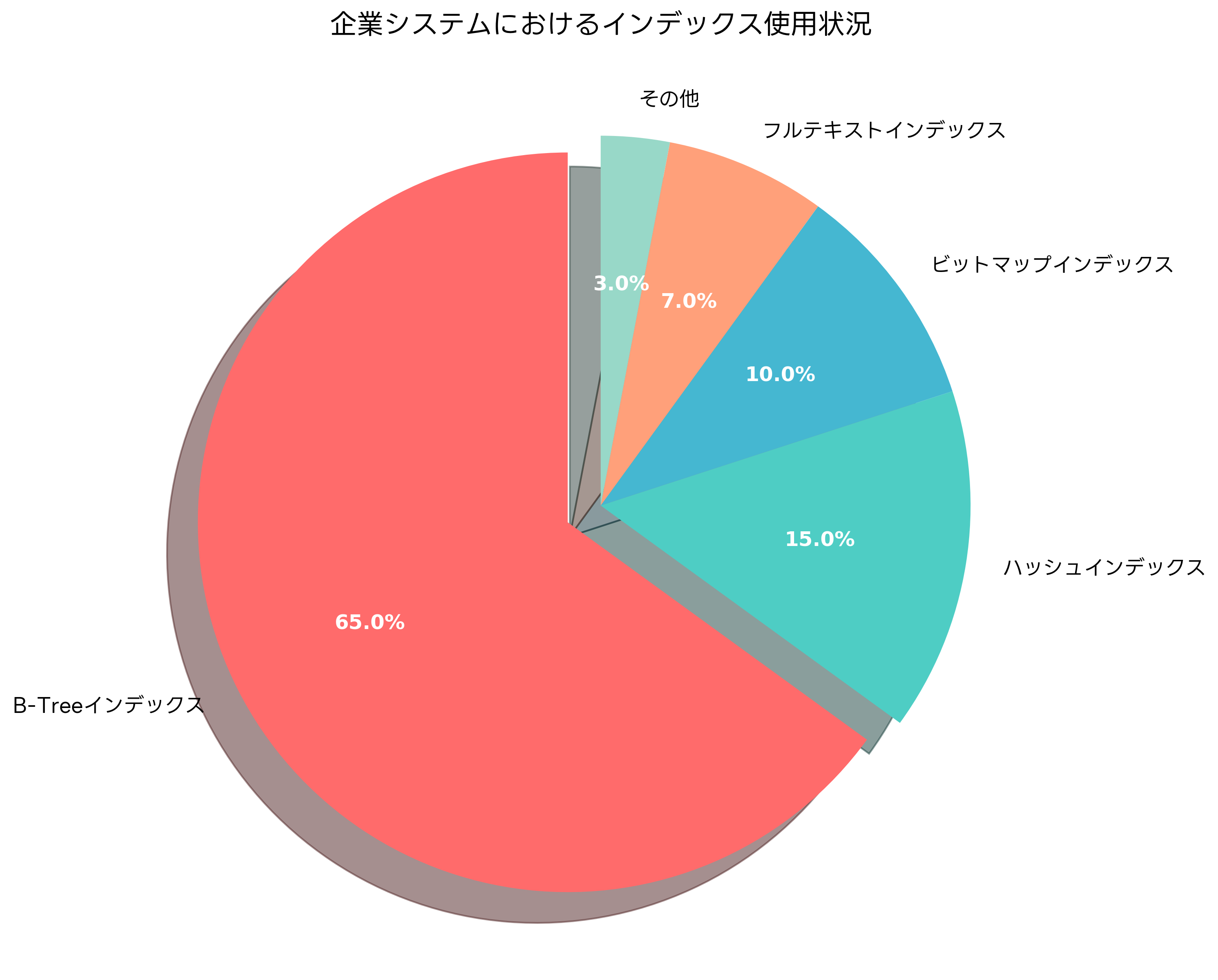 インデックス（Index）：データベース性能向上の要
