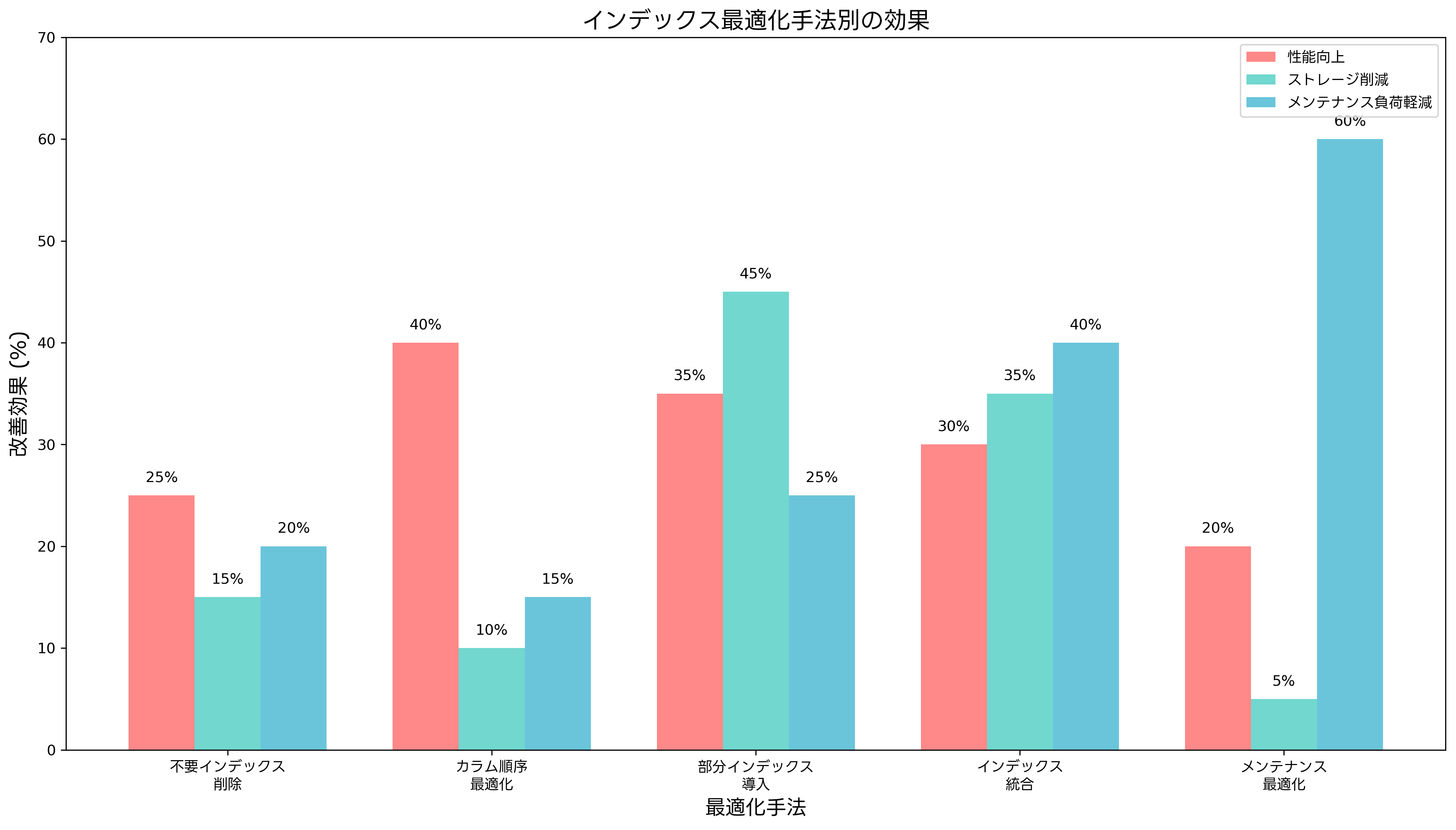インデックス最適化効果