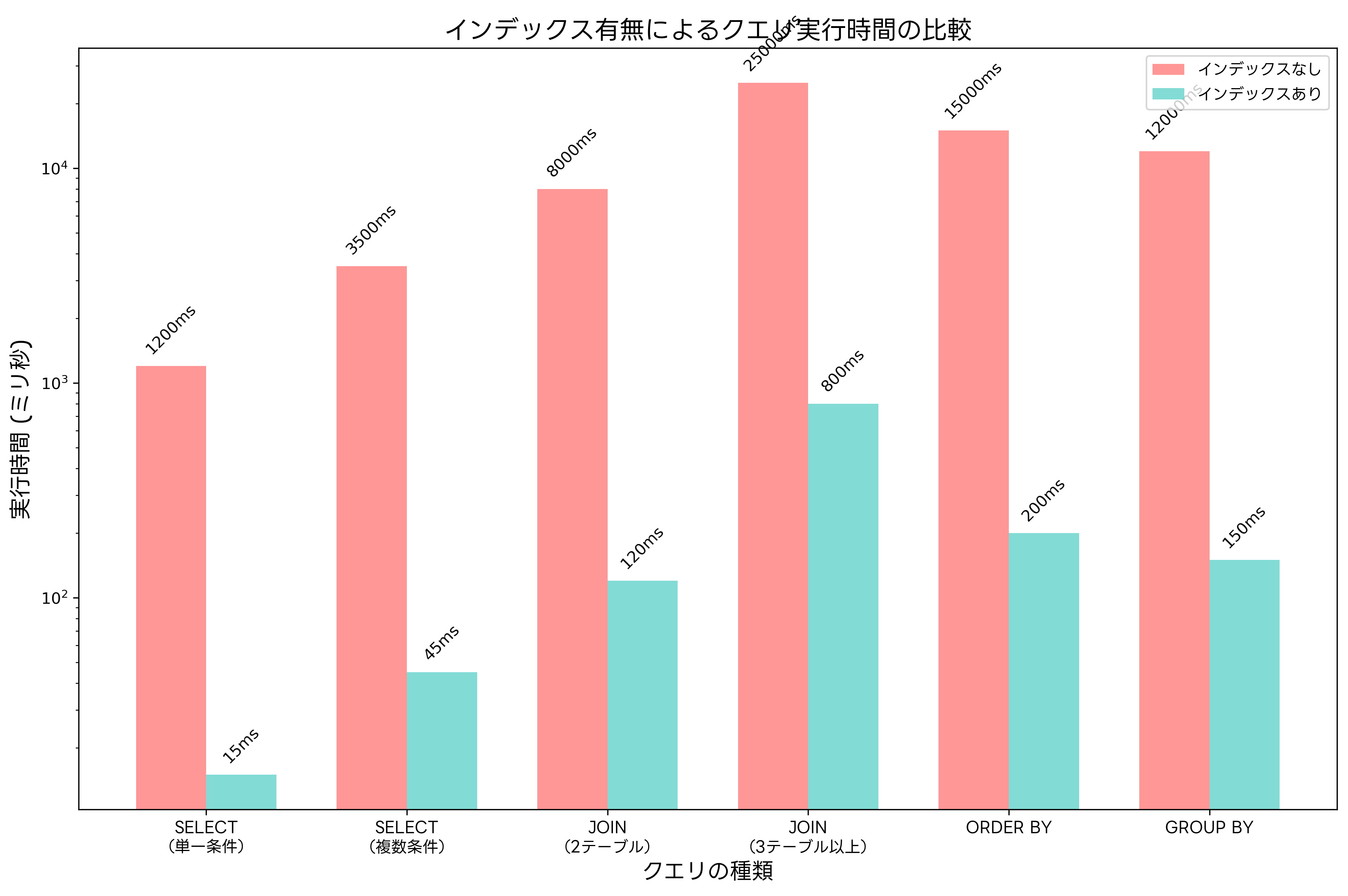 クエリ実行時間の比較