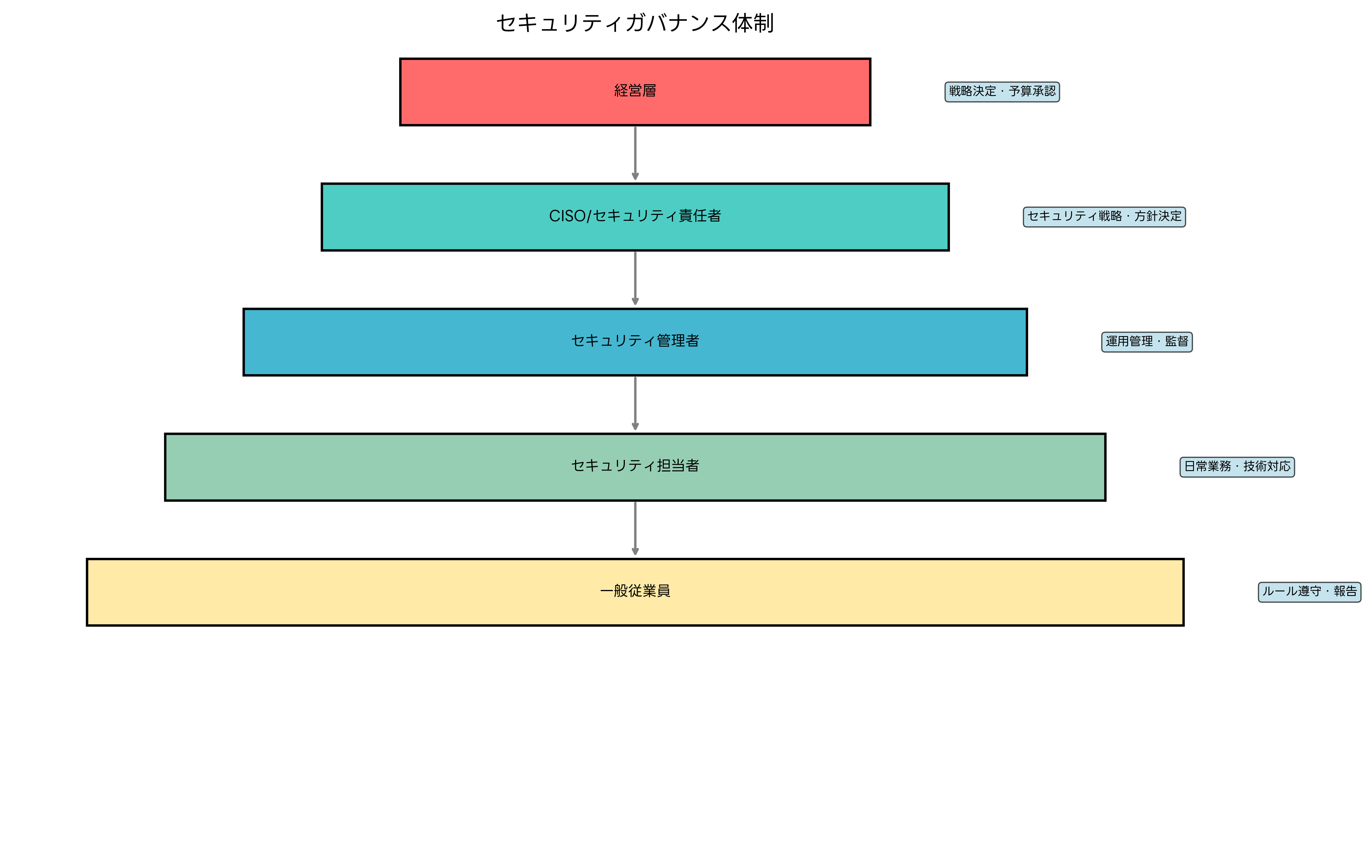 セキュリティガバナンス体制