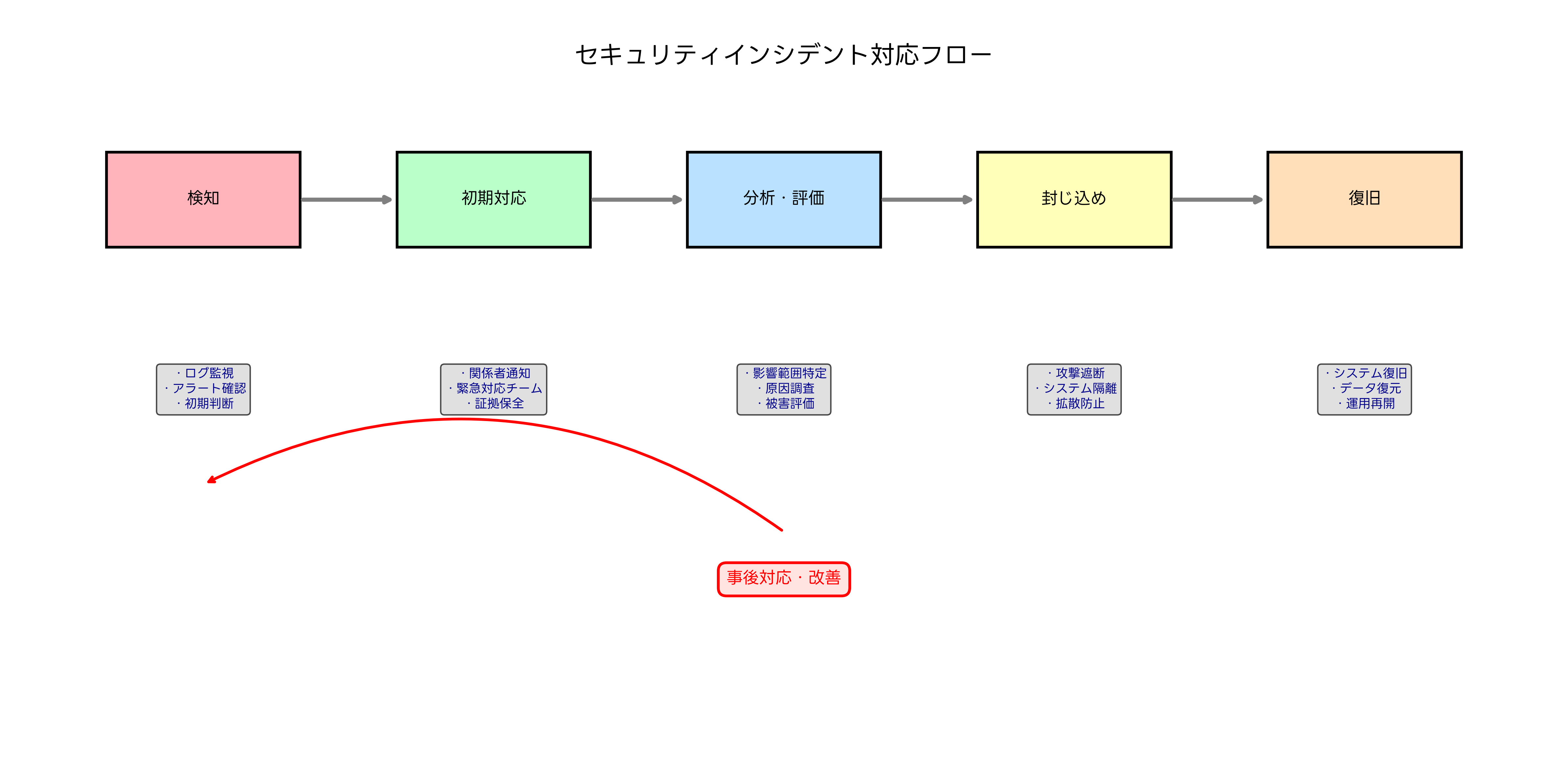セキュリティインシデント対応フロー