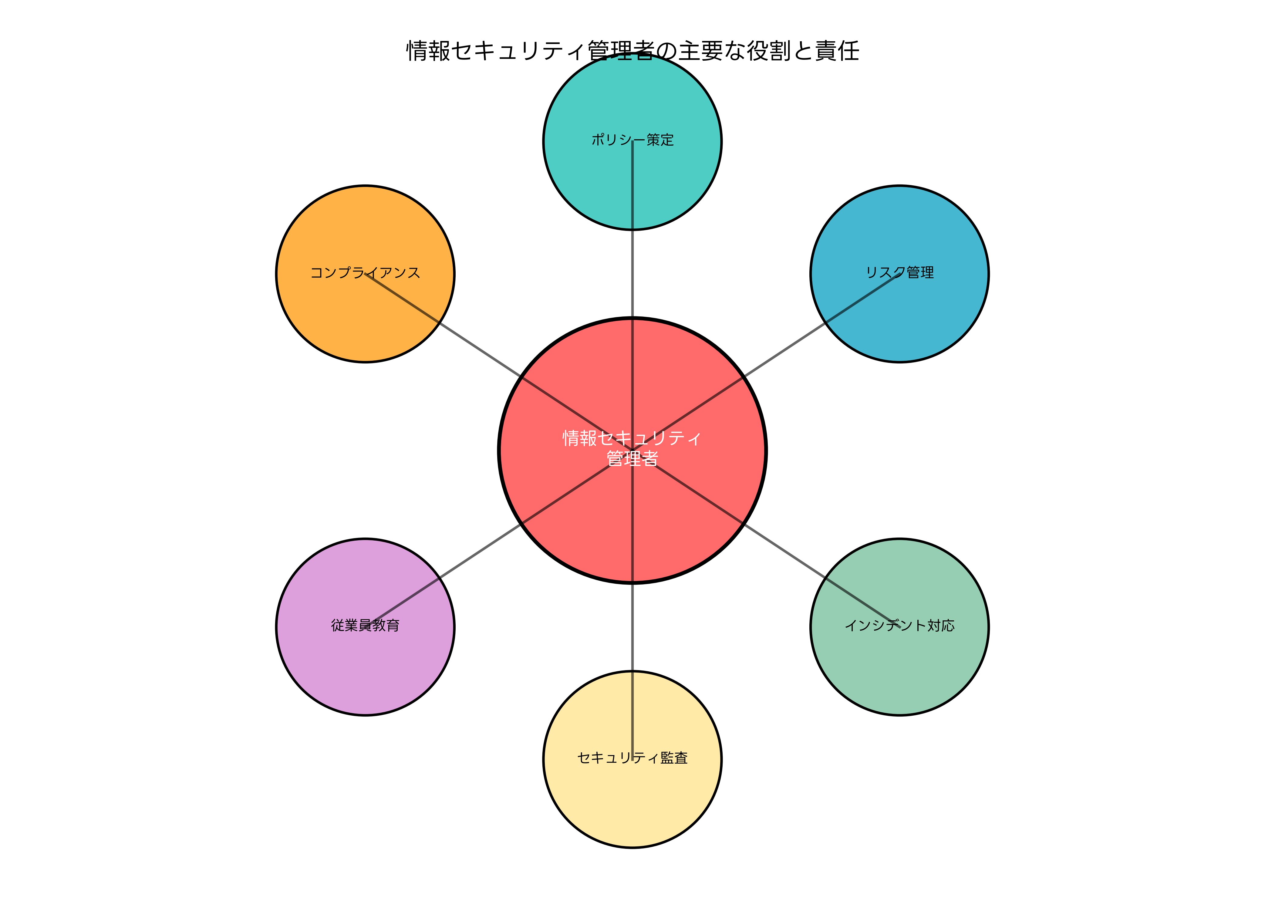 情報セキュリティ管理者の主要な役割と責任