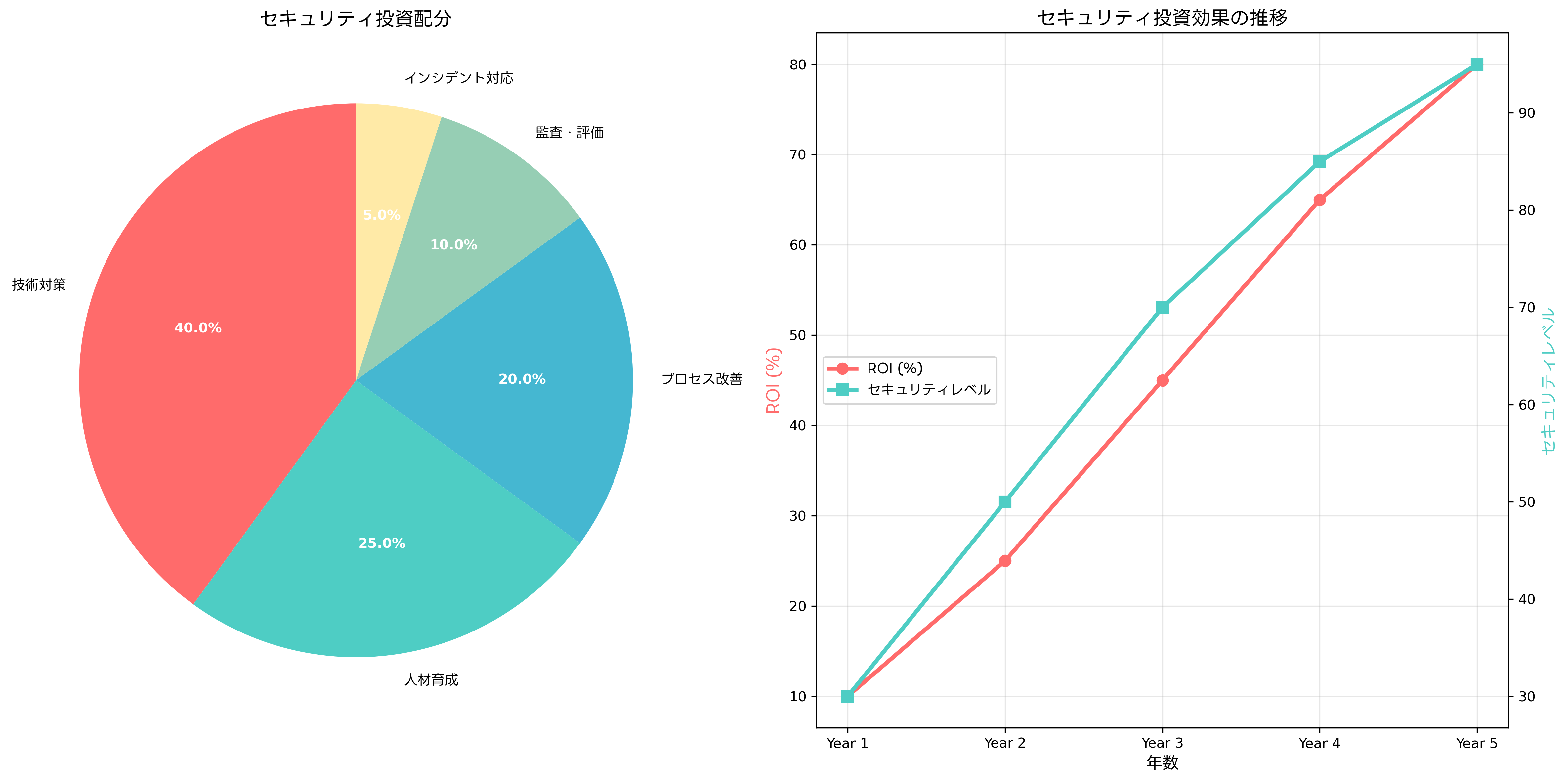 セキュリティ投資効果分析