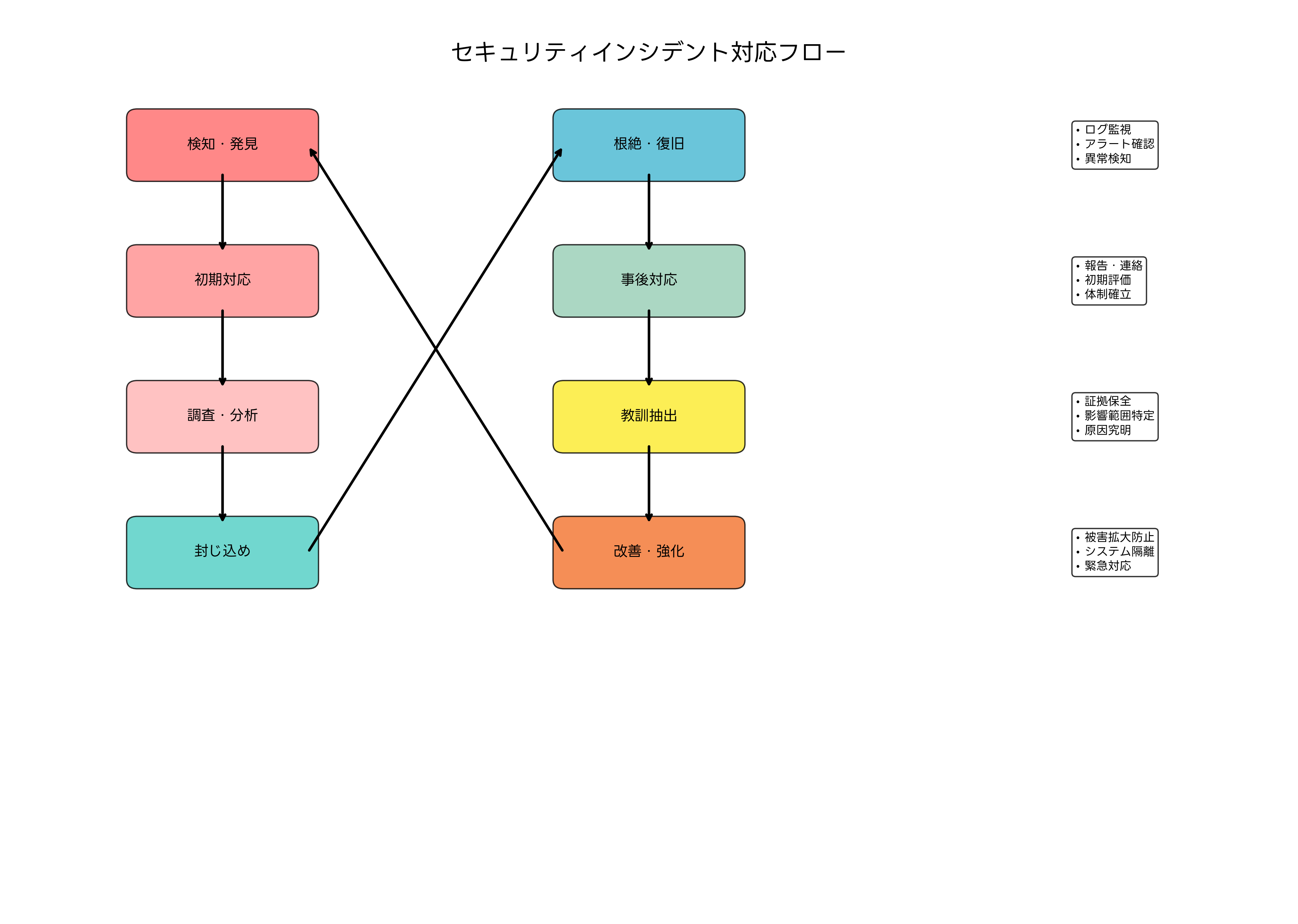 セキュリティインシデント対応フロー