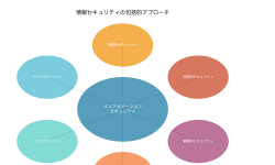 Featured image of post インフォメーションセキュリティ：デジタル時代の情報資産保護の全体像