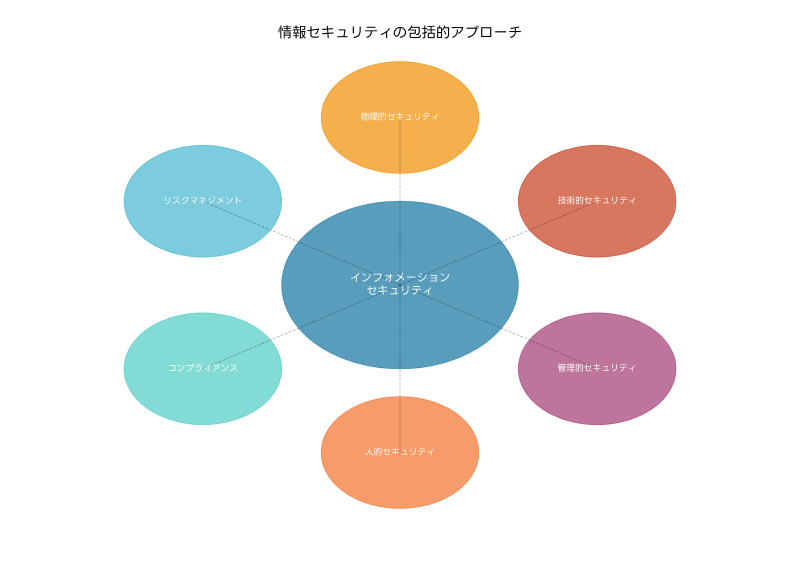 Featured image of post インフォメーションセキュリティ：デジタル時代の情報資産保護の全体像