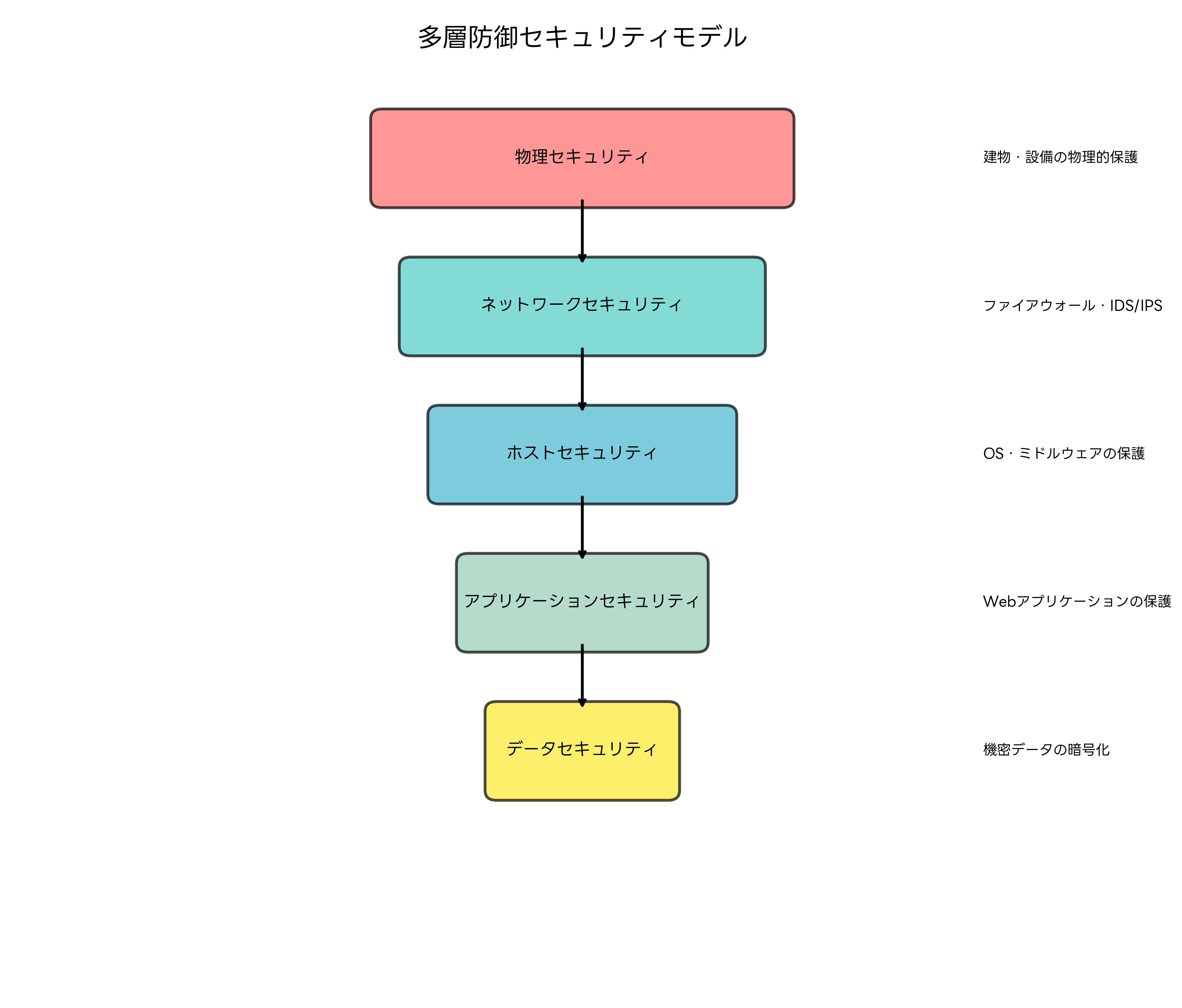 多層防御セキュリティモデル