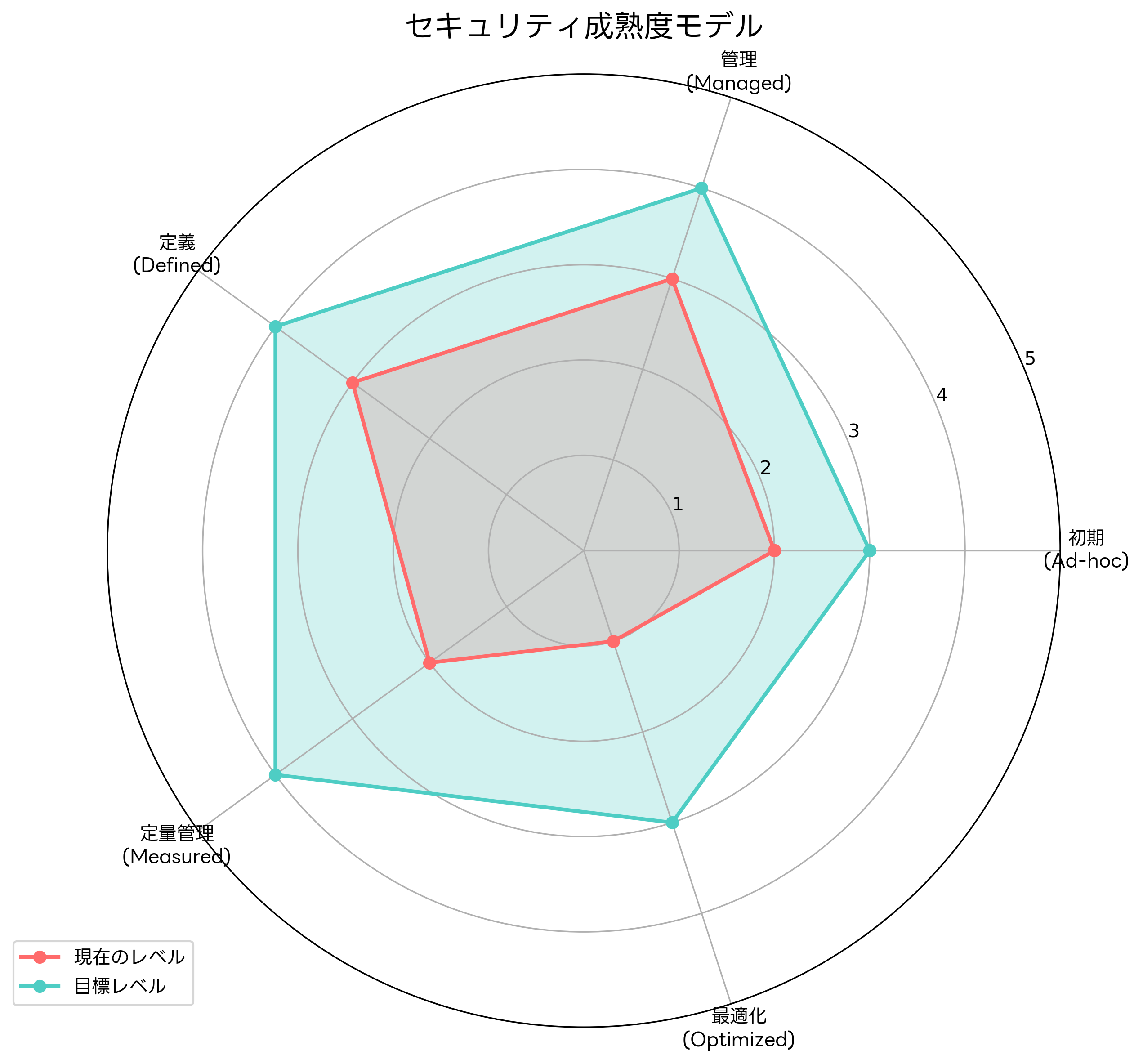 セキュリティ成熟度モデル
