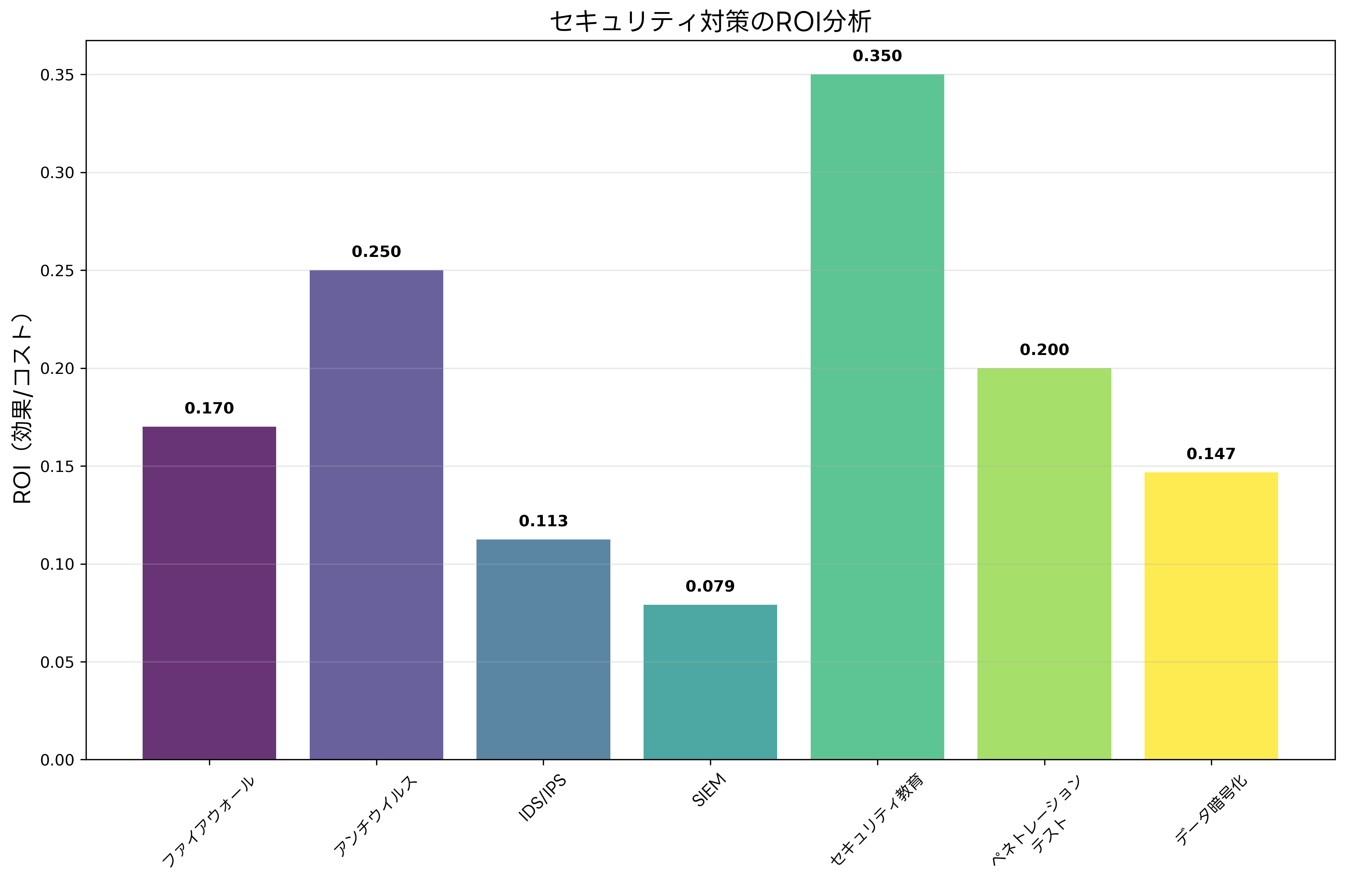 セキュリティ投資のROI分析