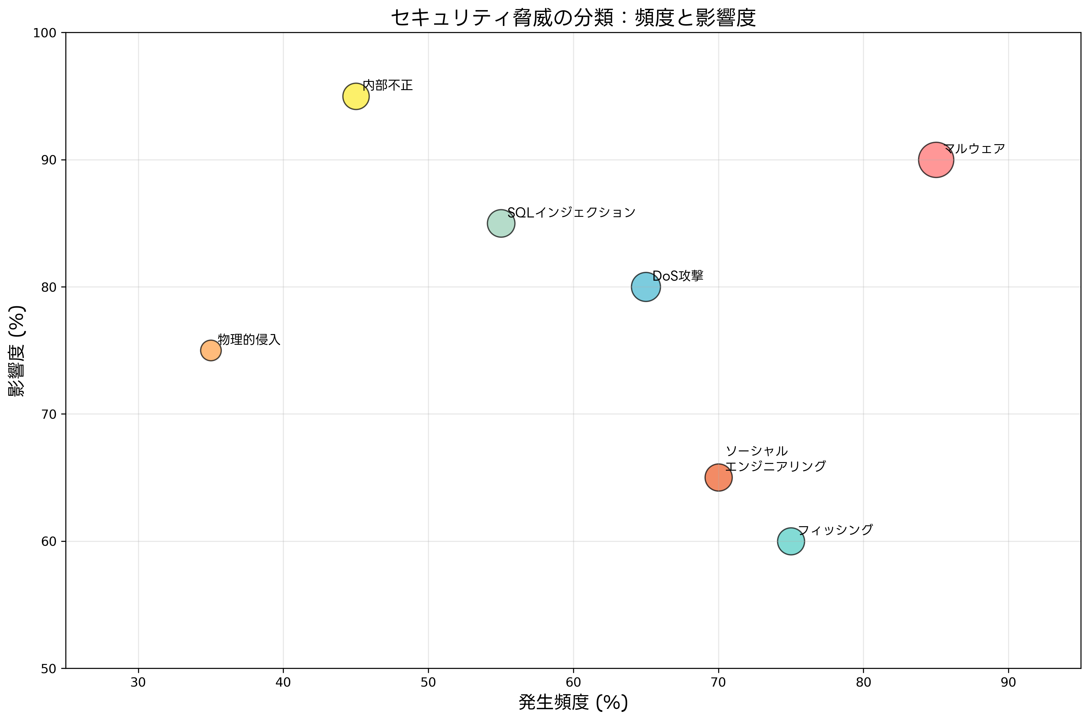 セキュリティ脅威の分類