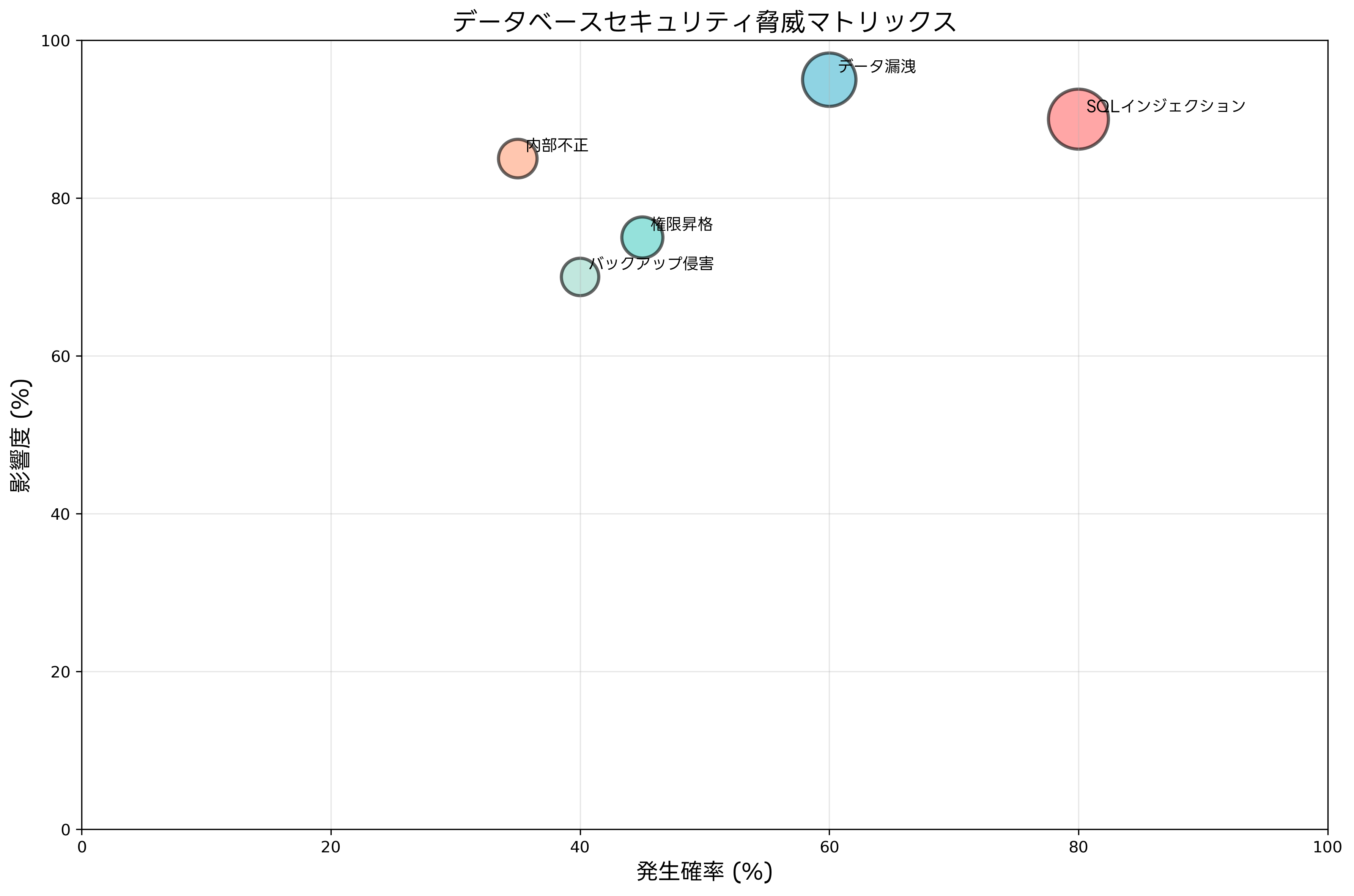 データベースセキュリティ脅威マトリックス