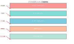 Featured image of post インフラセキュリティ：現代ITシステムの安全な基盤構築